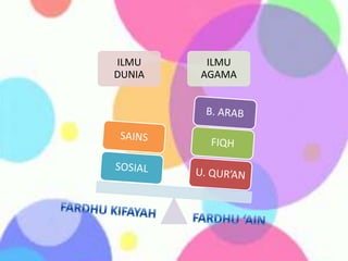 ILMU
DUNIA
ILMU
AGAMA
 