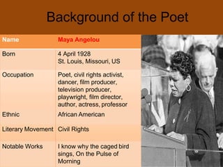 Background of the Poet
Name Maya Angelou
Born 4 April 1928
St. Louis, Missouri, US
Occupation Poet, civil rights activist,
dancer, film producer,
television producer,
playwright, film director,
author, actress, professor
Ethnic African American
Literary Movement Civil Rights
Notable Works I know why the caged bird
sings, On the Pulse of
Morning
 