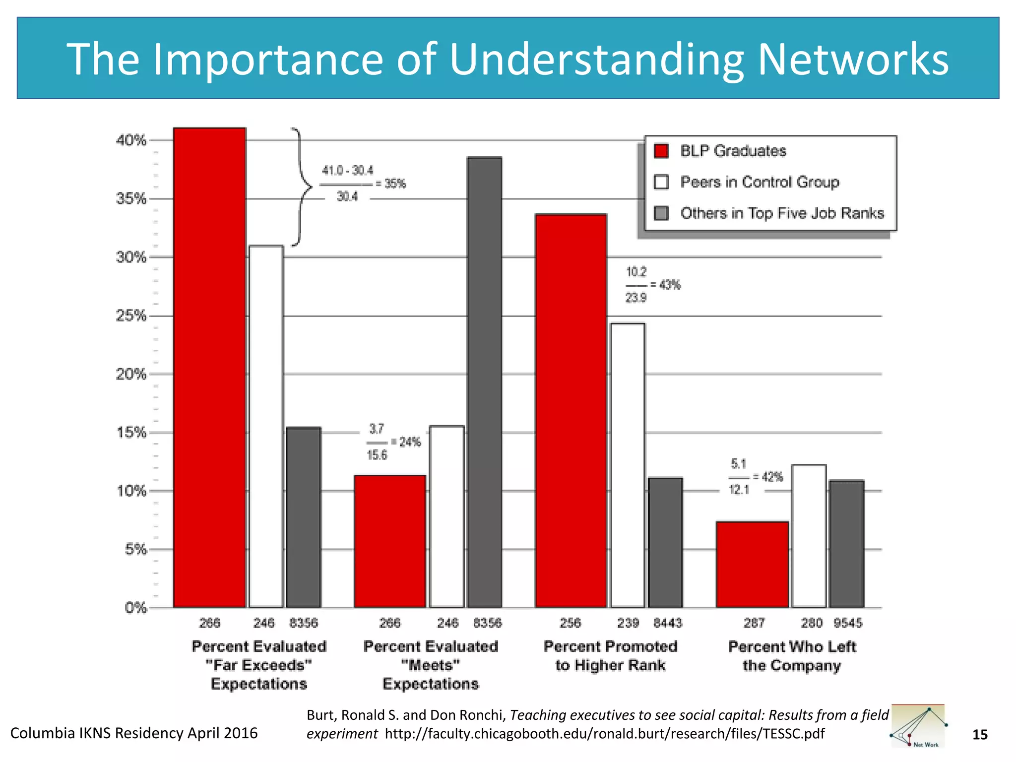 Columbia IKNS Residency April 2016
The Importance of Understanding Networks
15
Burt, Ronald S. and Don Ronchi, Teaching executives to see social capital: Results from a field
experiment http://faculty.chicagobooth.edu/ronald.burt/research/files/TESSC.pdf
 