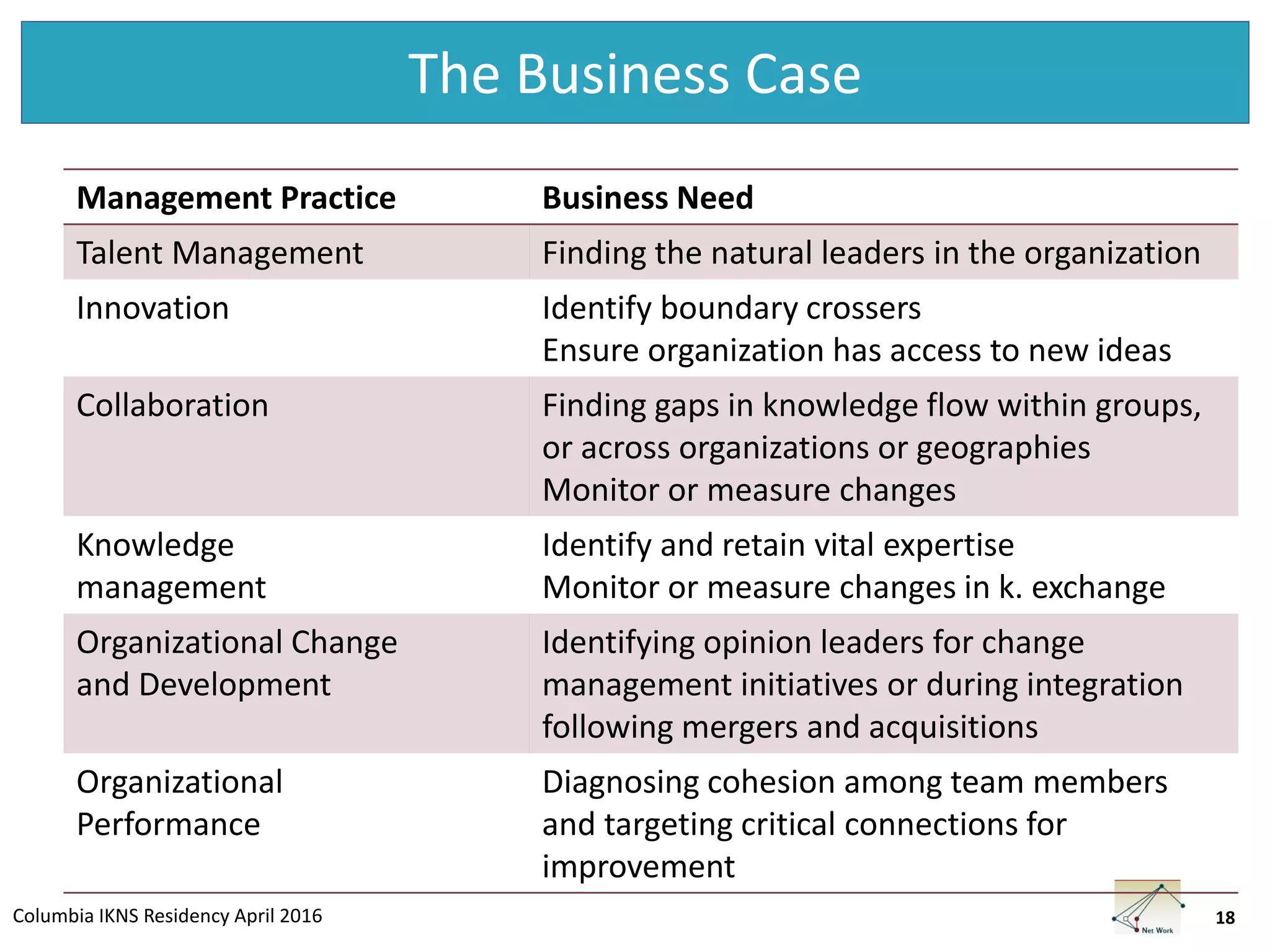 Columbia IKNS Residency April 2016
The Business Case
18
Management Practice Business Need
Talent Management Finding the natural leaders in the organization
Innovation Identify boundary crossers
Ensure organization has access to new ideas
Collaboration Finding gaps in knowledge flow within groups,
or across organizations or geographies
Monitor or measure changes
Knowledge
management
Identify and retain vital expertise
Monitor or measure changes in k. exchange
Organizational Change
and Development
Identifying opinion leaders for change
management initiatives or during integration
following mergers and acquisitions
Organizational
Performance
Diagnosing cohesion among team members
and targeting critical connections for
improvement
 