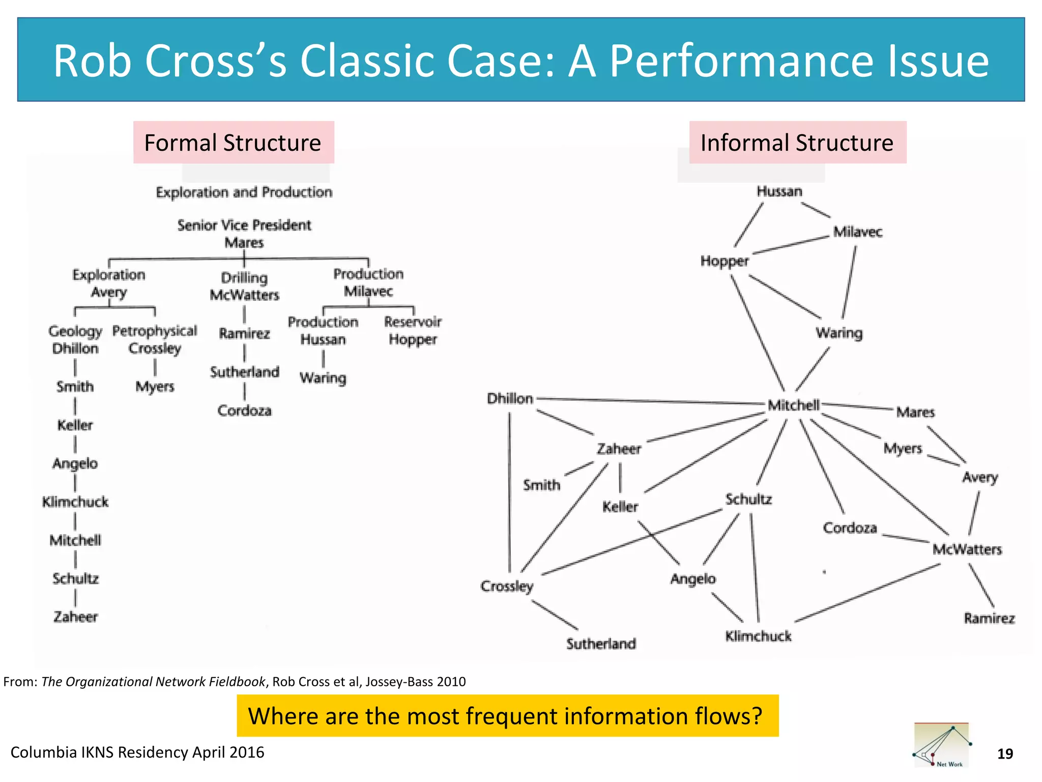 Columbia IKNS Residency April 2016
Rob Cross’s Classic Case: A Performance Issue
19
From: The Organizational Network Fieldbook, Rob Cross et al, Jossey-Bass 2010
Where are the most frequent information flows?
Formal Structure Informal Structure
 