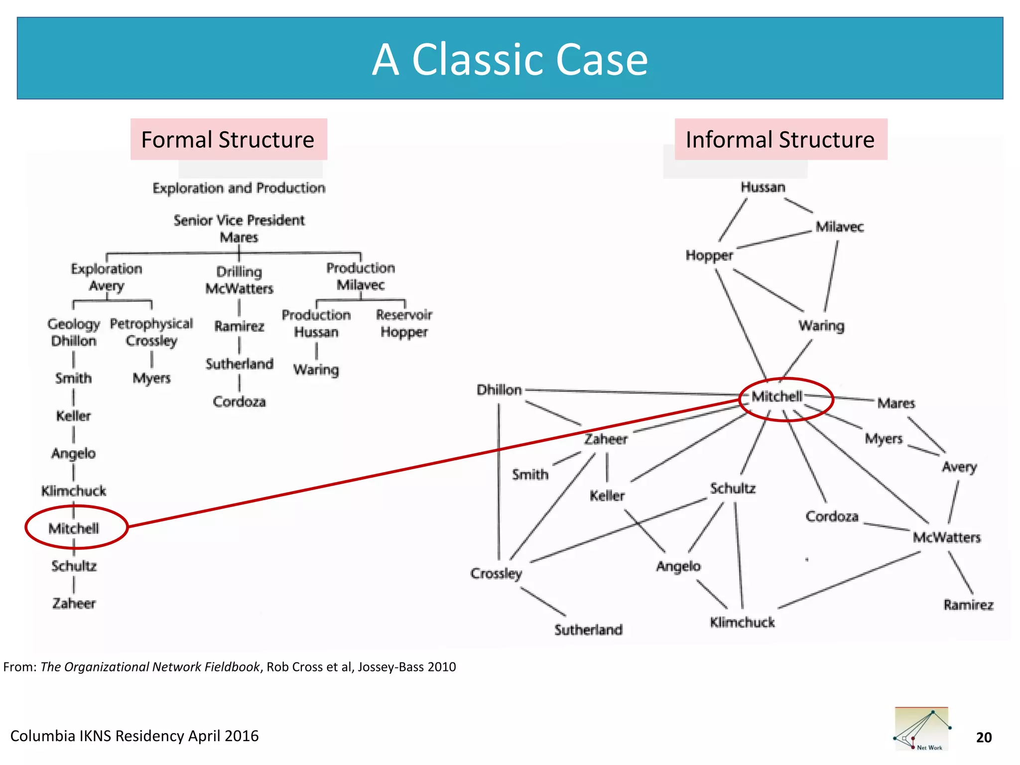 Columbia IKNS Residency April 2016
A Classic Case
20
From: The Organizational Network Fieldbook, Rob Cross et al, Jossey-Bass 2010
Formal Structure Informal Structure
 