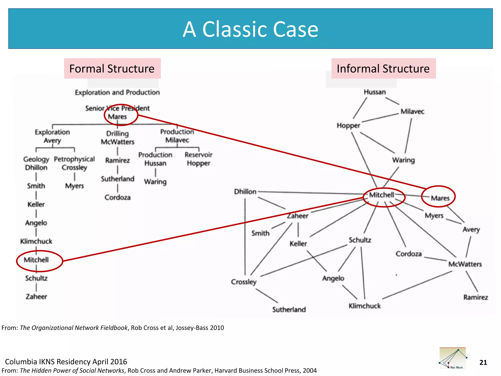 Columbia IKNS Residency April 2016
A Classic Case
From: The Hidden Power of Social Networks, Rob Cross and Andrew Parker, Harvard Business School Press, 2004
21
From: The Organizational Network Fieldbook, Rob Cross et al, Jossey-Bass 2010
Formal Structure Informal Structure
 