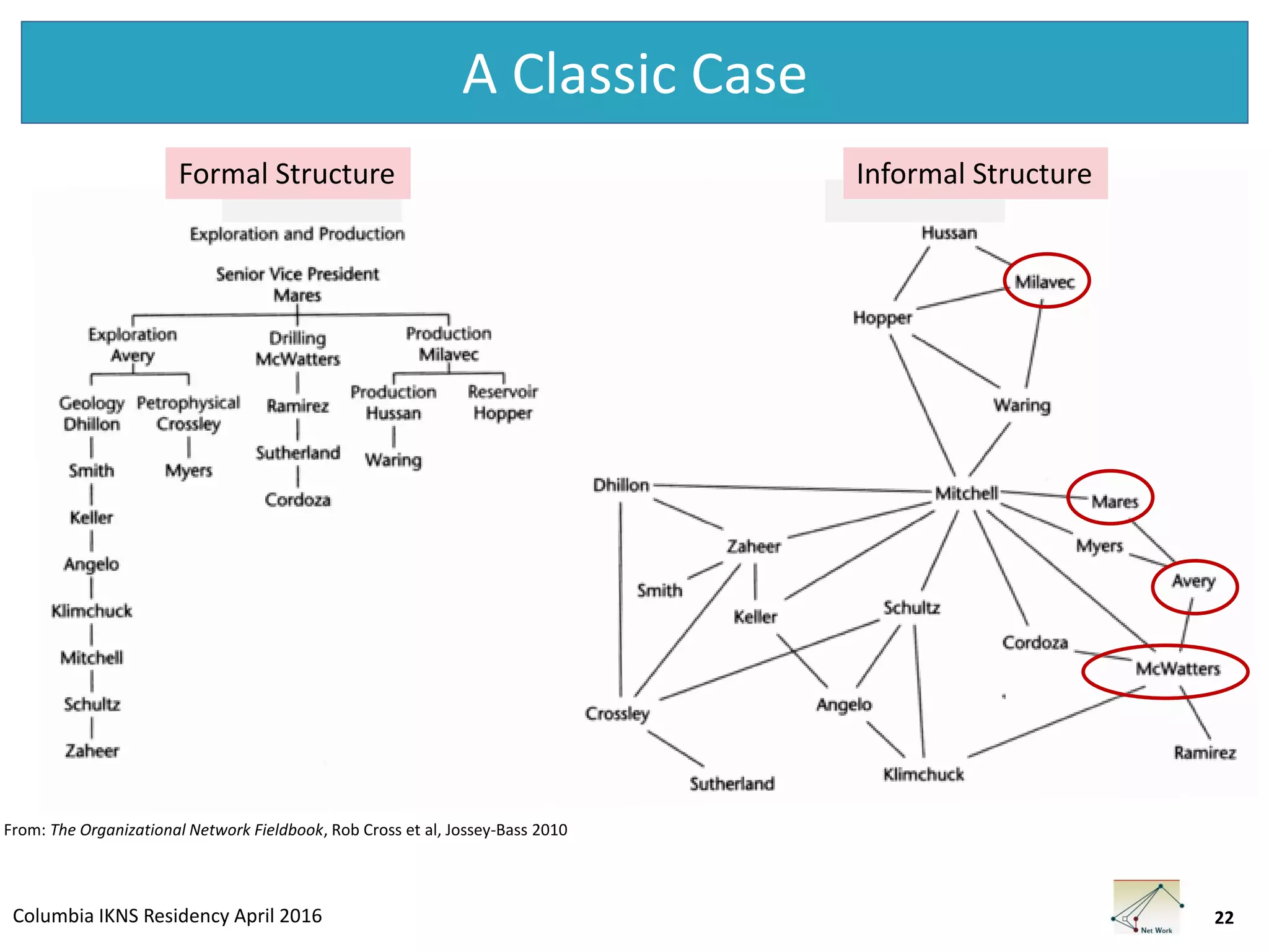 Columbia IKNS Residency April 2016
A Classic Case
22
From: The Organizational Network Fieldbook, Rob Cross et al, Jossey-Bass 2010
Formal Structure Informal Structure
 