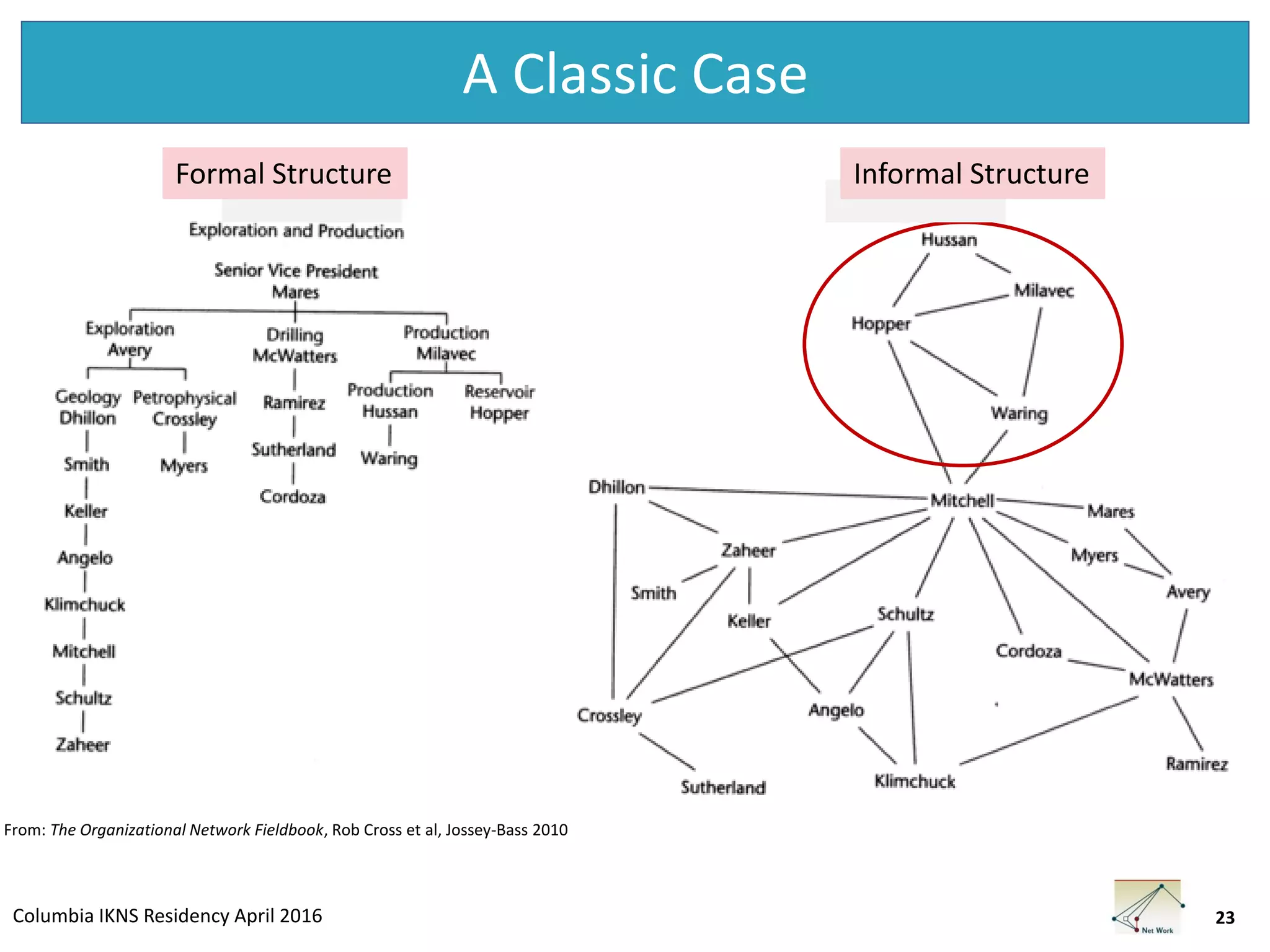 Columbia IKNS Residency April 2016
A Classic Case
23
From: The Organizational Network Fieldbook, Rob Cross et al, Jossey-Bass 2010
Formal Structure Informal Structure
 