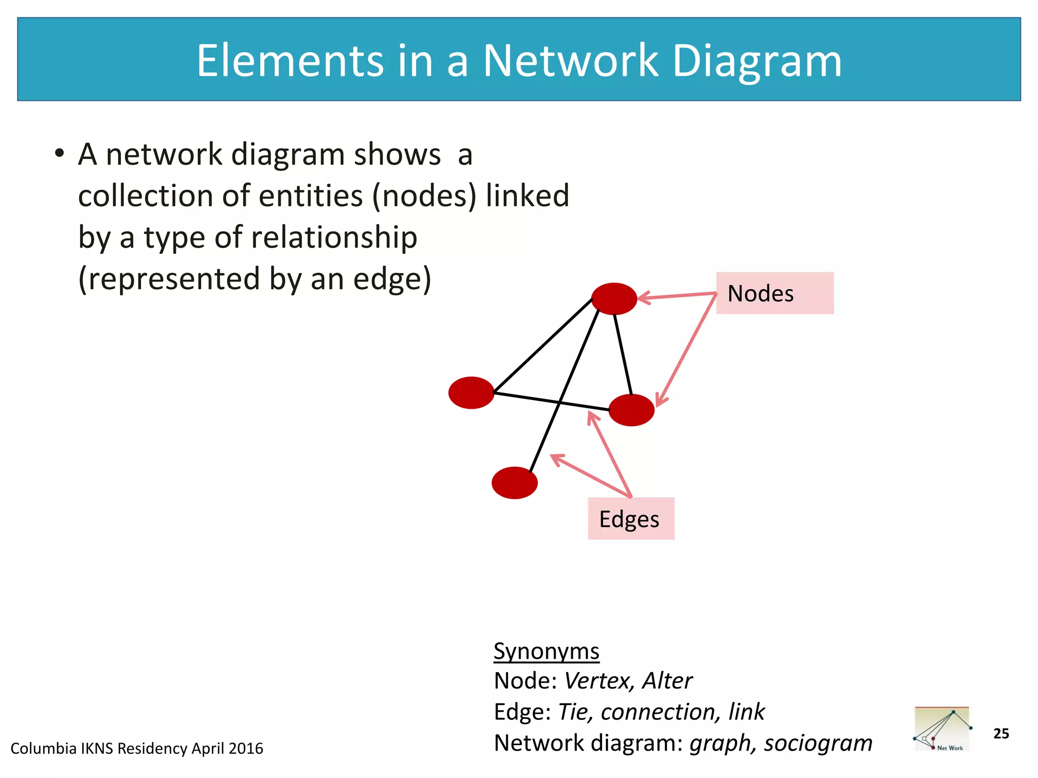 Columbia IKNS Residency April 2016
Elements in a Network Diagram
25
• A network diagram shows a
collection of entities (nodes) linked
by a type of relationship
(represented by an edge) Nodes
Edges
Node: Vertex, Alter
Edge: Tie, connection, link
Network diagram: graph, sociogram
Synonyms
 