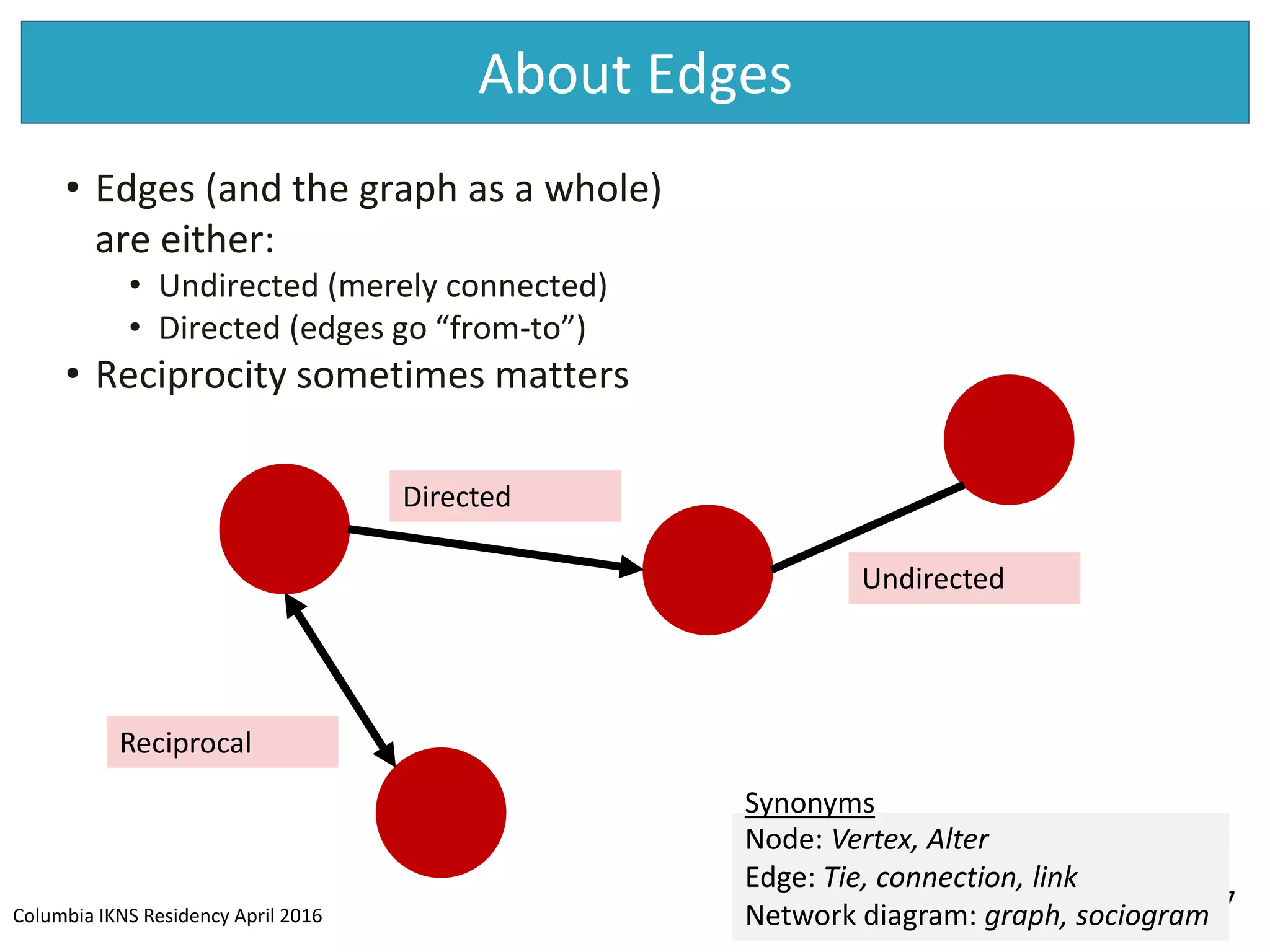 Columbia IKNS Residency April 2016
About Edges
27
• Edges (and the graph as a whole)
are either:
• Undirected (merely connected)
• Directed (edges go “from-to”)
• Reciprocity sometimes matters
Undirected
Node: Vertex, Alter
Edge: Tie, connection, link
Network diagram: graph, sociogram
Synonyms
Directed
Reciprocal
 