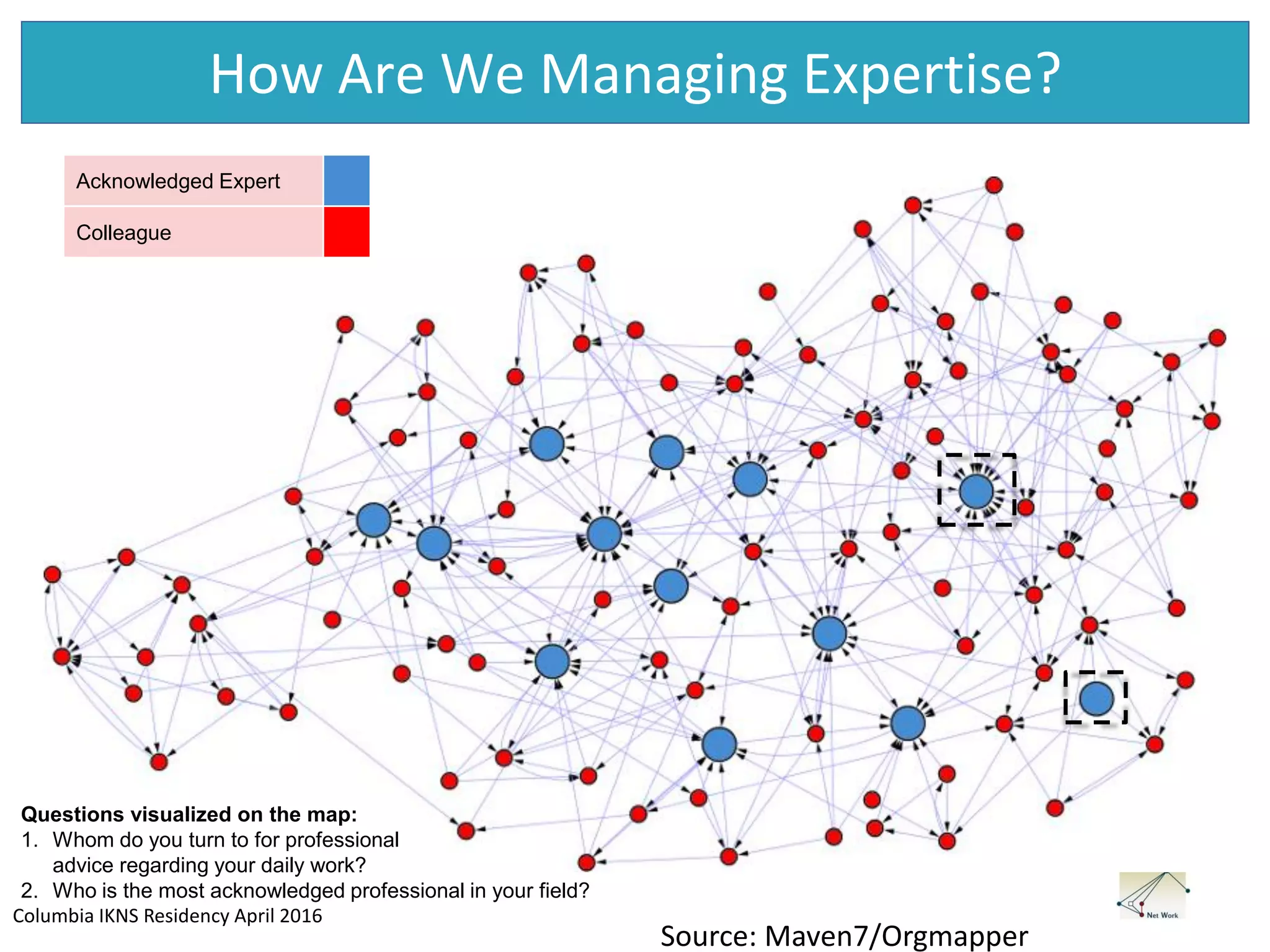 Columbia IKNS Residency April 2016
How Are We Managing Expertise?
Acknowledged Expert
Colleague
Questions visualized on the map:
1. Whom do you turn to for professional
advice regarding your daily work?
2. Who is the most acknowledged professional in your field?
Source: Maven7/Orgmapper
 