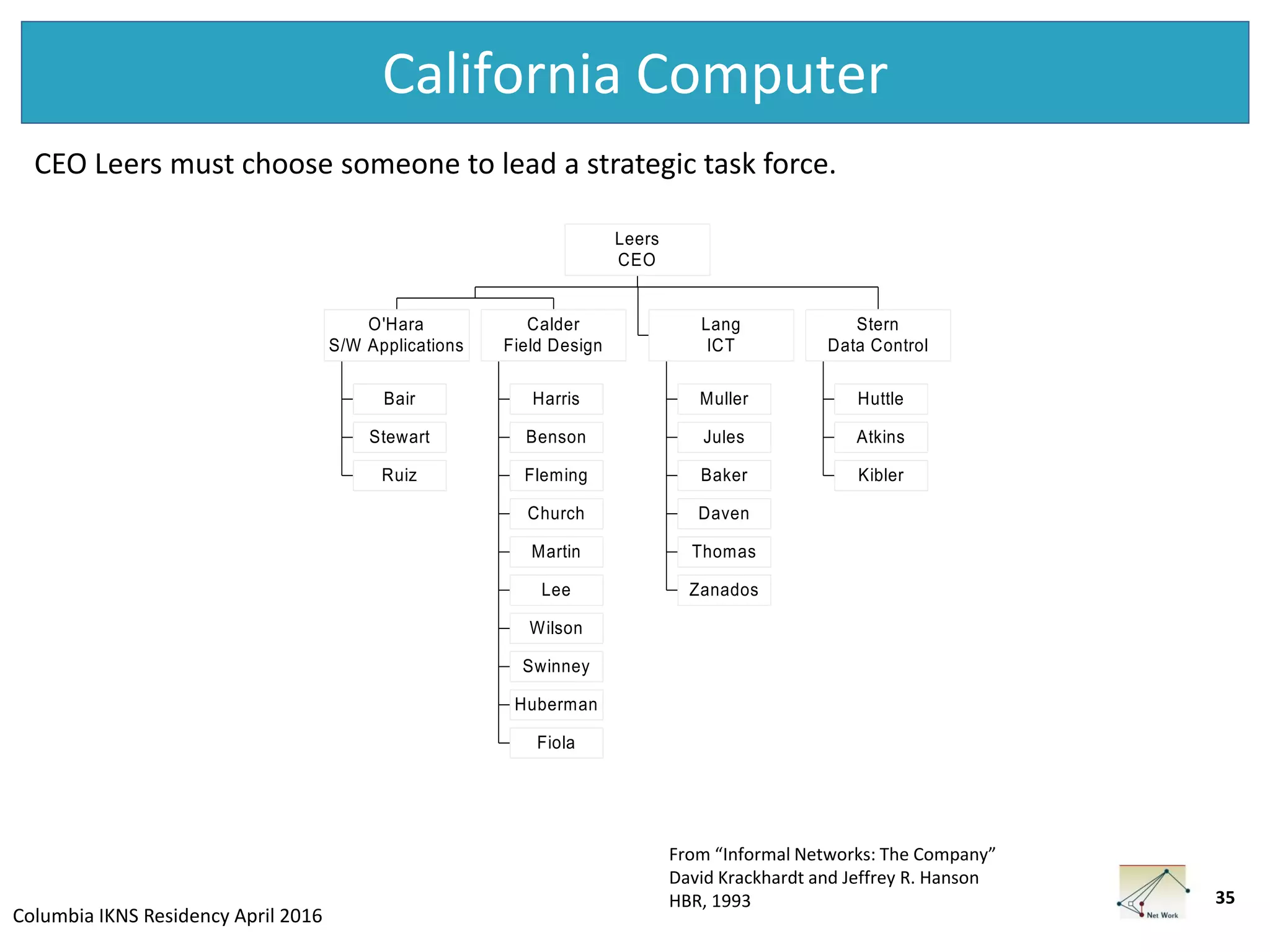 Columbia IKNS Residency April 2016
California Computer
35
From “Informal Networks: The Company”
David Krackhardt and Jeffrey R. Hanson
HBR, 1993
CEO Leers must choose someone to lead a strategic task force.
Bair
Stewart
Ruiz
O'Hara
S/W Applications
Harris
Benson
Fleming
Church
Martin
Lee
Wilson
Swinney
Huberman
Fiola
Calder
Field Design
Muller
Jules
Baker
Daven
Thomas
Zanados
Lang
ICT
Huttle
Atkins
Kibler
Stern
Data Control
Leers
CEO
 