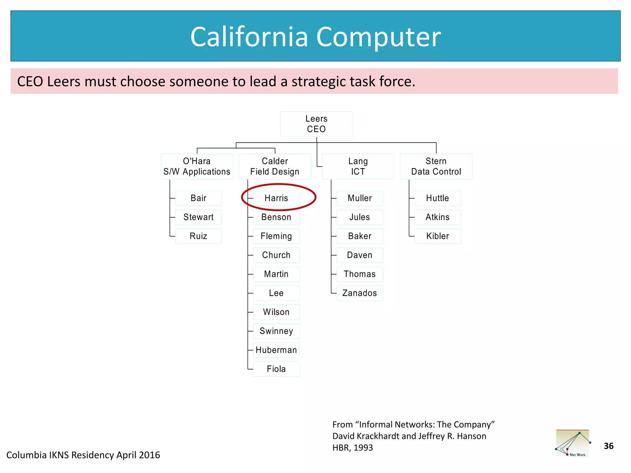 Columbia IKNS Residency April 2016
California Computer
36
From “Informal Networks: The Company”
David Krackhardt and Jeffrey R. Hanson
HBR, 1993
CEO Leers must choose someone to lead a strategic task force.
Bair
Stewart
Ruiz
O'Hara
S/W Applications
Harris
Benson
Fleming
Church
Martin
Lee
Wilson
Swinney
Huberman
Fiola
Calder
Field Design
Muller
Jules
Baker
Daven
Thomas
Zanados
Lang
ICT
Huttle
Atkins
Kibler
Stern
Data Control
Leers
CEO
 