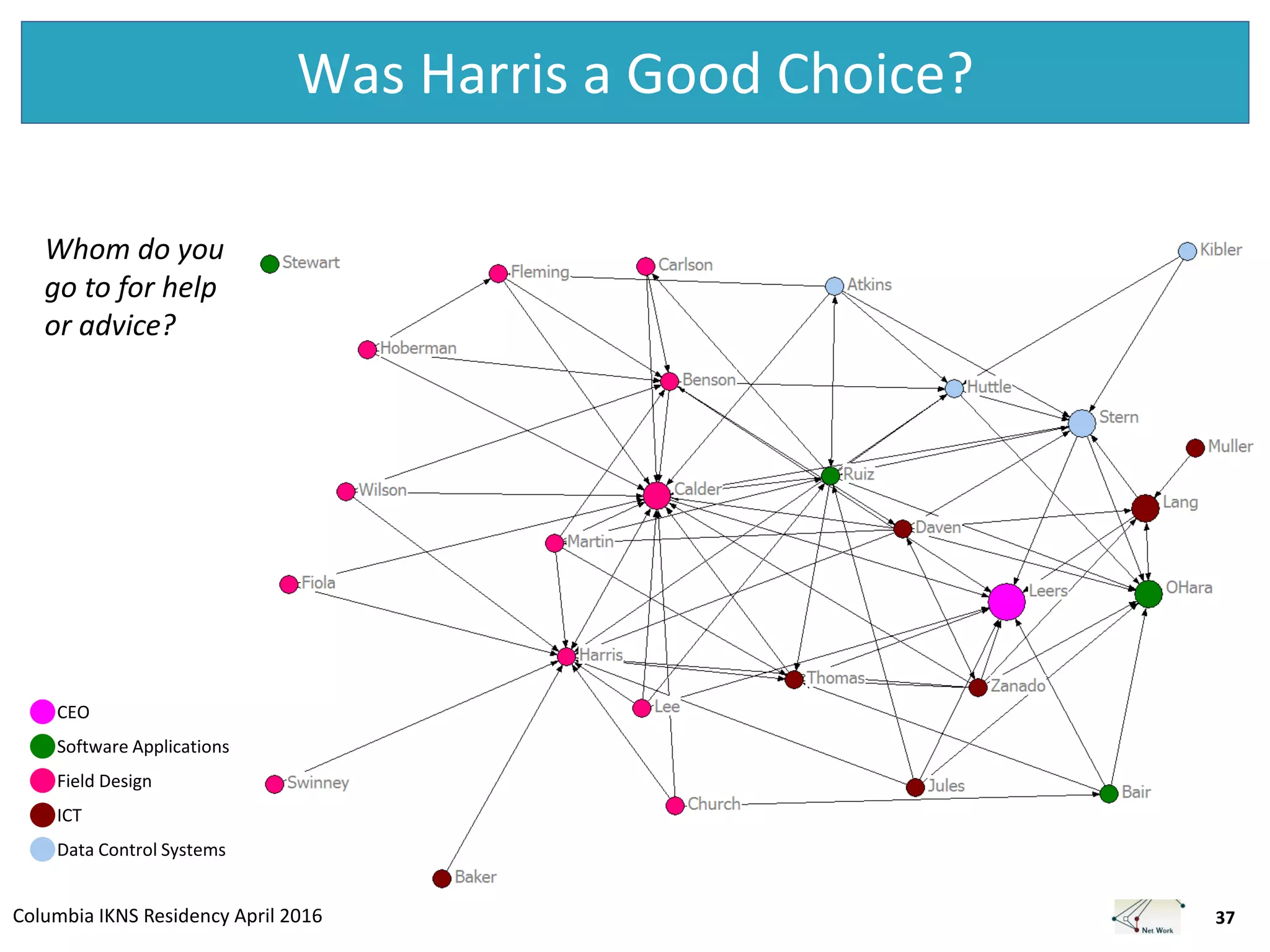 Columbia IKNS Residency April 2016
Was Harris a Good Choice?
37
Whom do you
go to for help
or advice?
Field Design
Data Control Systems
Software Applications
CEO
ICT
 
