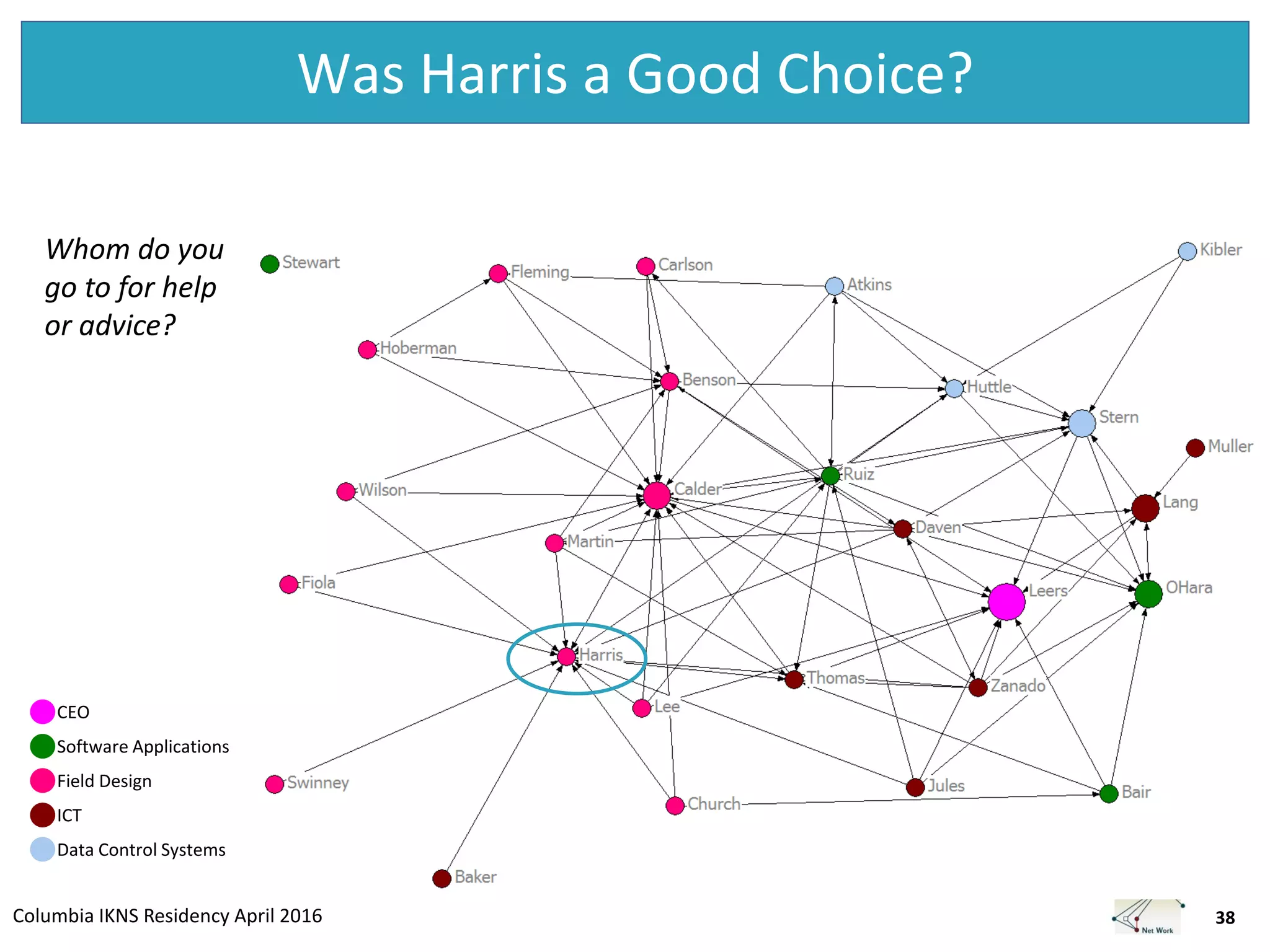 Columbia IKNS Residency April 2016
Was Harris a Good Choice?
38
Whom do you
go to for help
or advice?
Field Design
Data Control Systems
Software Applications
CEO
ICT
 