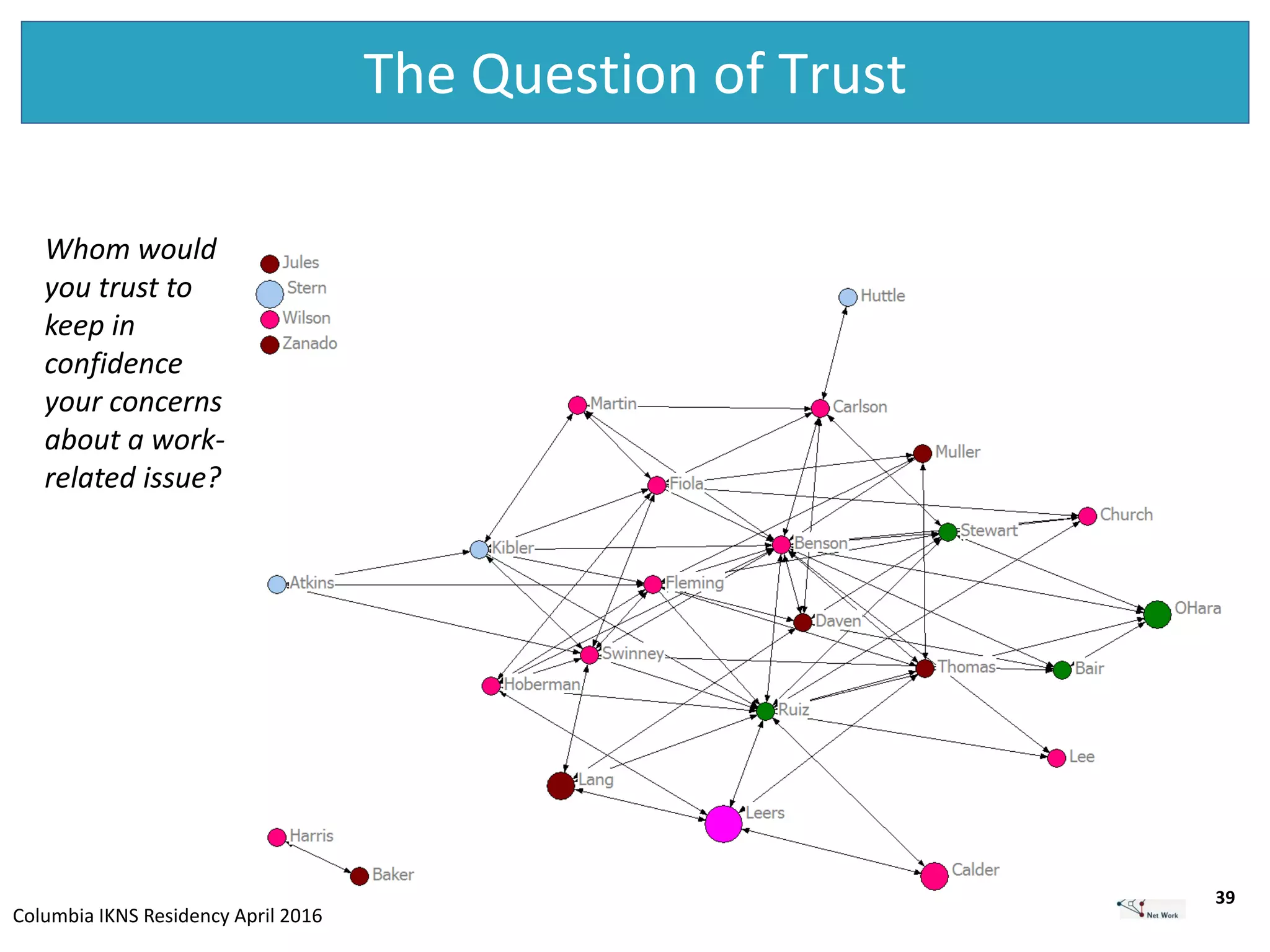 Columbia IKNS Residency April 2016
The Question of Trust
39
Whom would
you trust to
keep in
confidence
your concerns
about a work-
related issue?
 