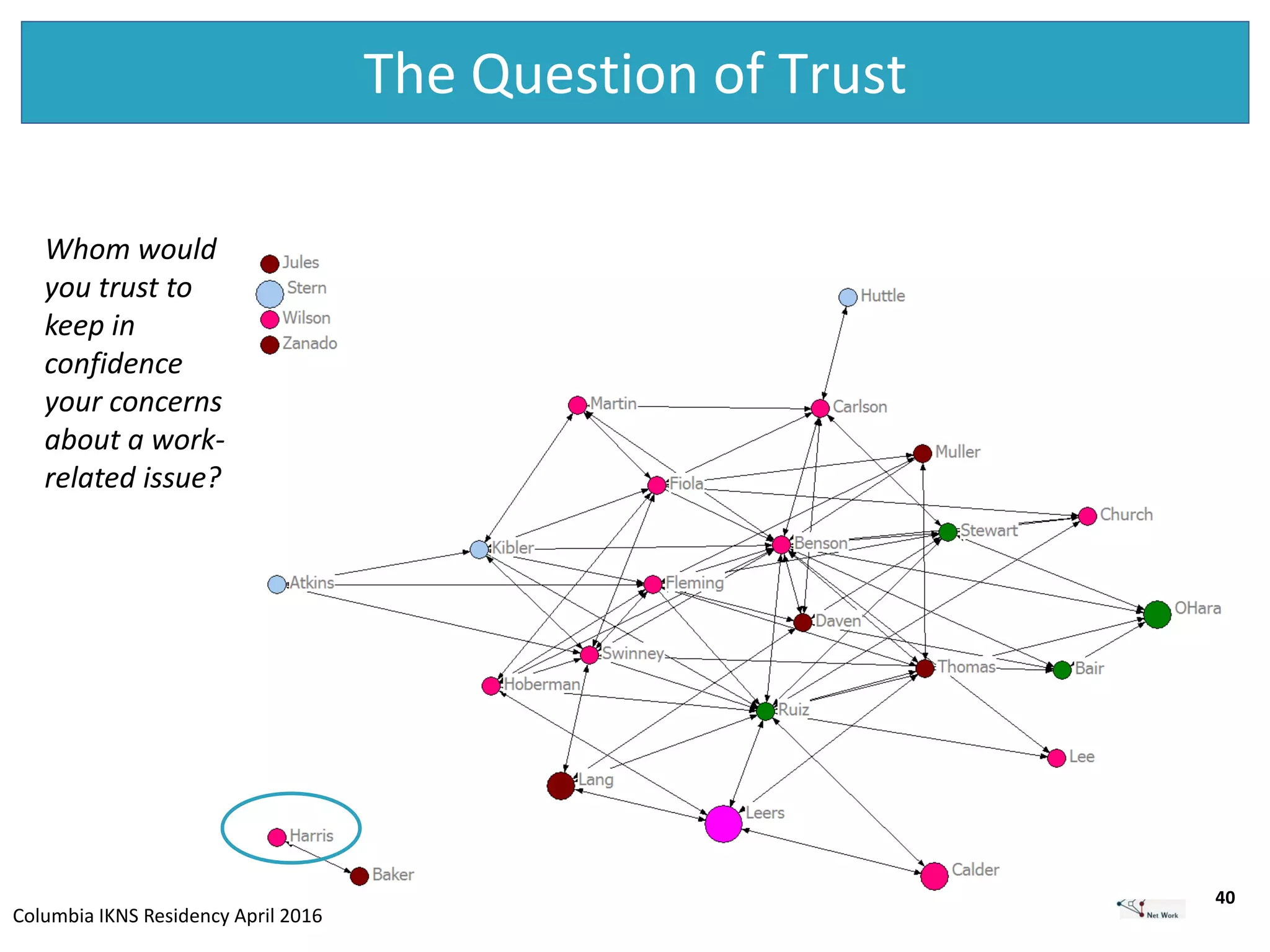 Columbia IKNS Residency April 2016
The Question of Trust
40
Whom would
you trust to
keep in
confidence
your concerns
about a work-
related issue?
 
