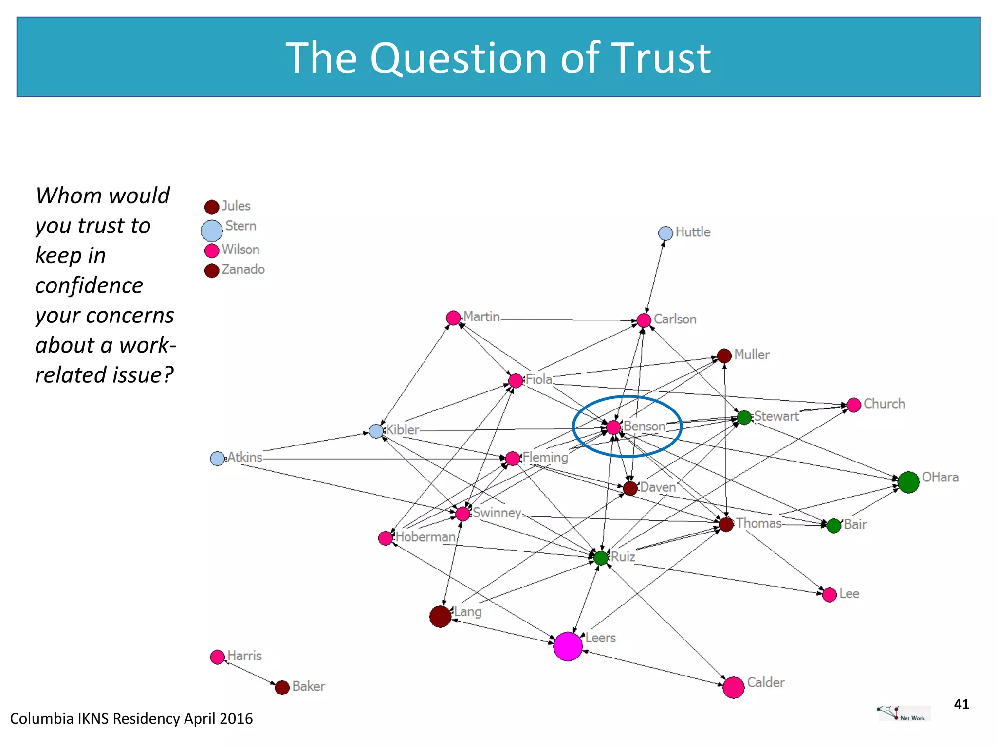 Columbia IKNS Residency April 2016
The Question of Trust
41
Whom would
you trust to
keep in
confidence
your concerns
about a work-
related issue?
 