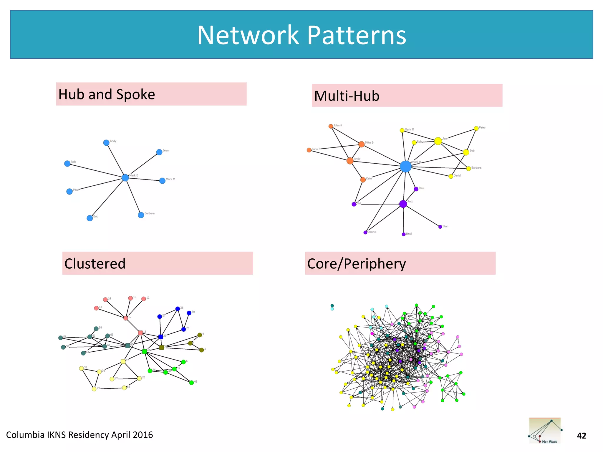 Columbia IKNS Residency April 2016
Network Patterns
Multi-Hub
Clustered Core/Periphery
42
Hub and Spoke
 