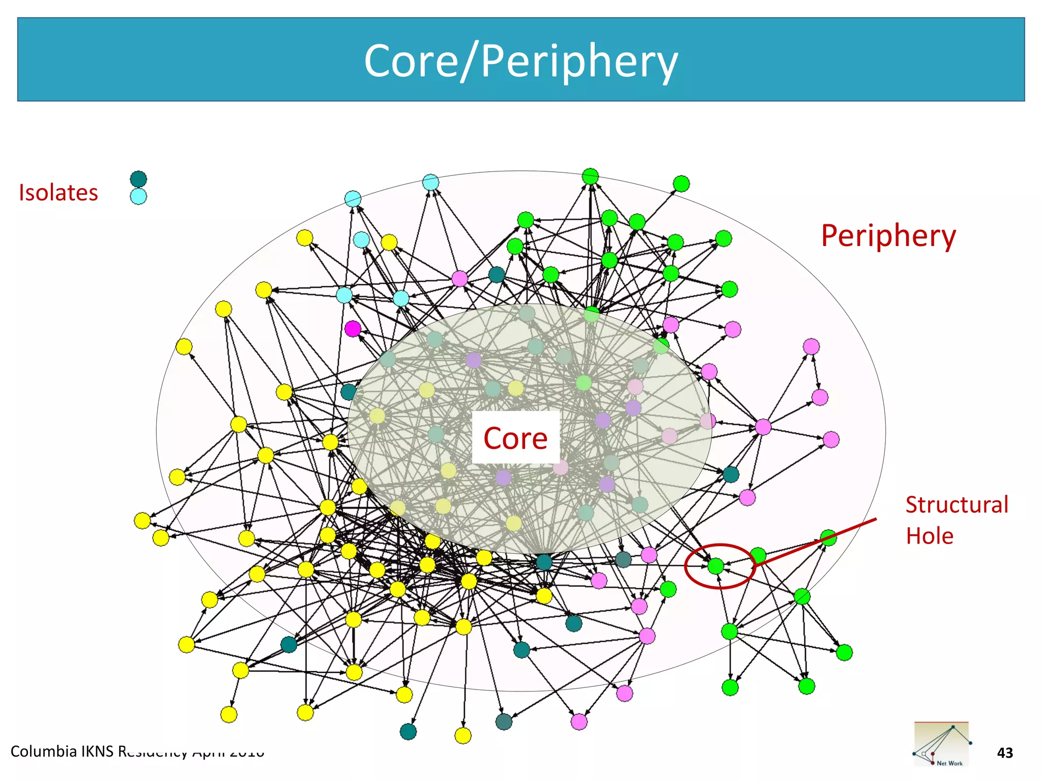 Columbia IKNS Residency April 2016
Core/Periphery
43
Core
Periphery
Structural
Hole
Isolates
 
