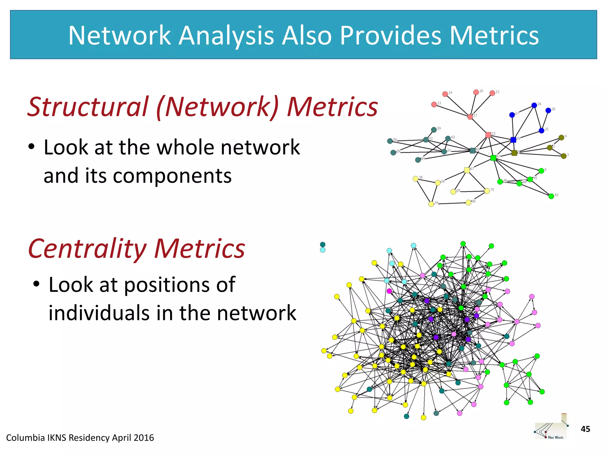 Columbia IKNS Residency April 2016
• Look at the whole network
and its components
Network Analysis Also Provides Metrics
• Look at positions of
individuals in the network
Centrality Metrics
Structural (Network) Metrics
45
 