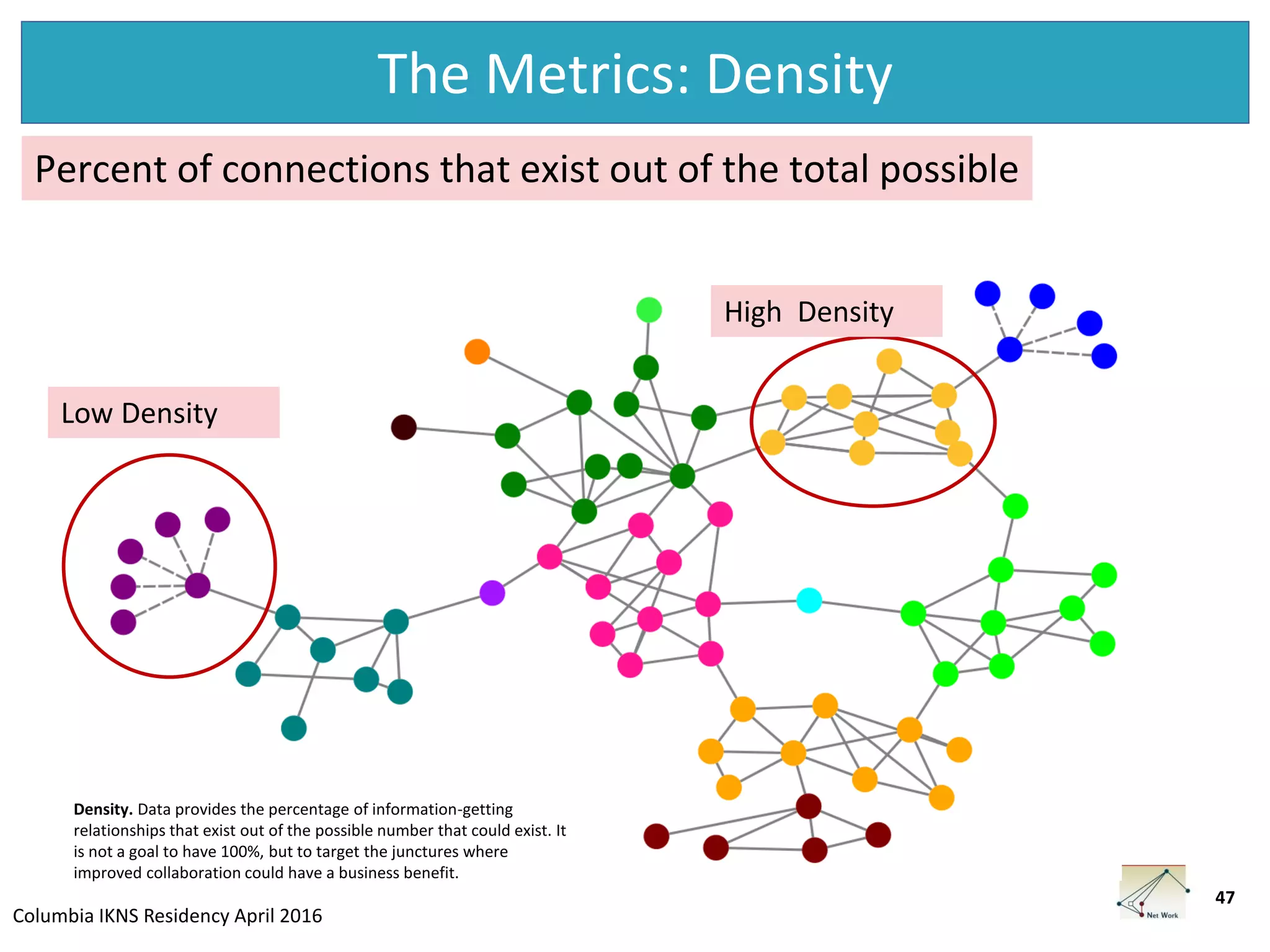 Columbia IKNS Residency April 2016
The Metrics: Density
47
Density. Data provides the percentage of information-getting
relationships that exist out of the possible number that could exist. It
is not a goal to have 100%, but to target the junctures where
improved collaboration could have a business benefit.
Percent of connections that exist out of the total possible
Low Density
High Density
 