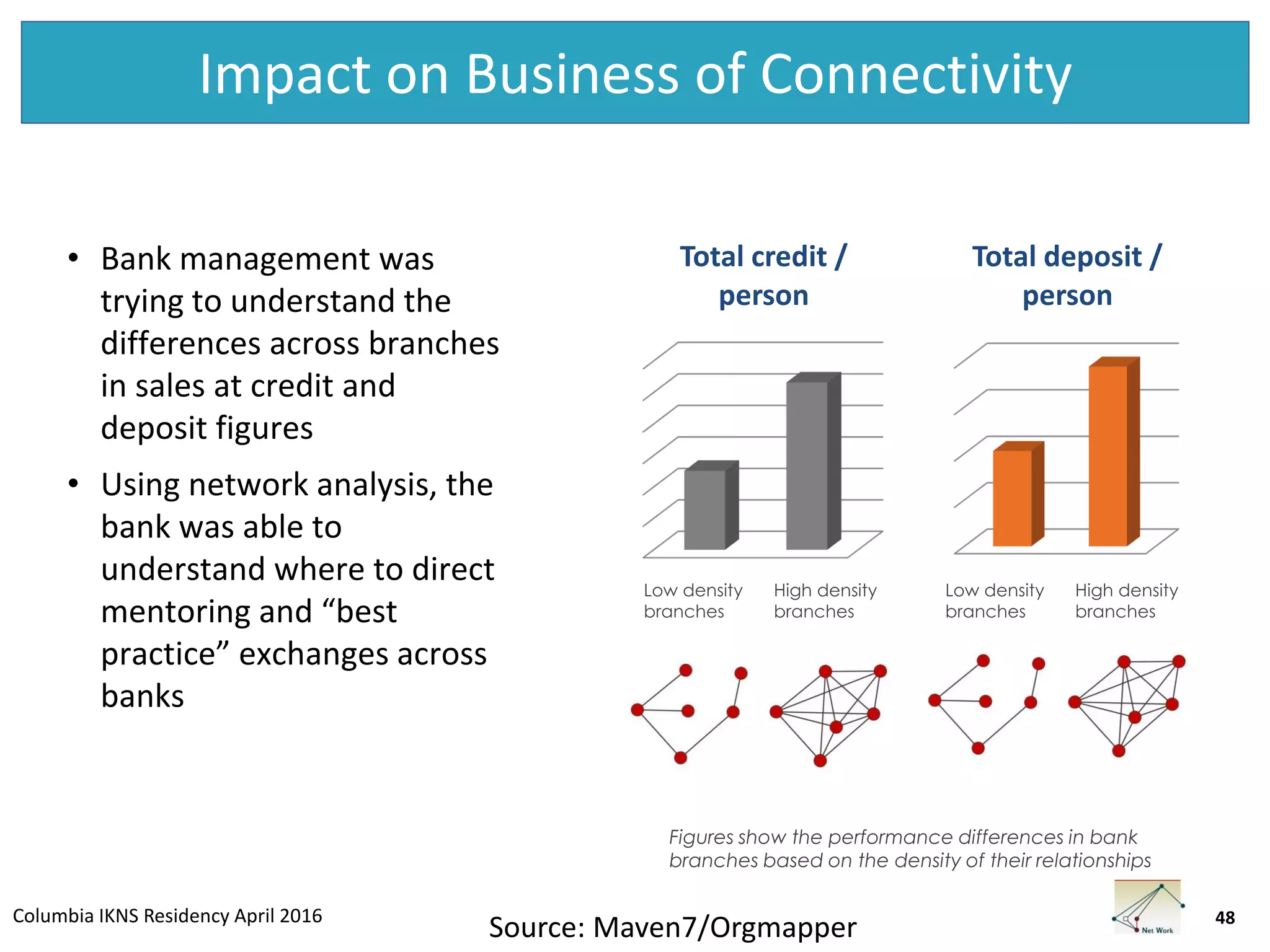 Columbia IKNS Residency April 2016
Impact on Business of Connectivity
• Bank management was
trying to understand the
differences across branches
in sales at credit and
deposit figures
• Using network analysis, the
bank was able to
understand where to direct
mentoring and “best
practice” exchanges across
banks
48
Figures show the performance differences in bank
branches based on the density of their relationships
Total credit /
person
Total deposit /
person
Low density
branches
High density
branches
Low density
branches
High density
branches
Source: Maven7/Orgmapper
 