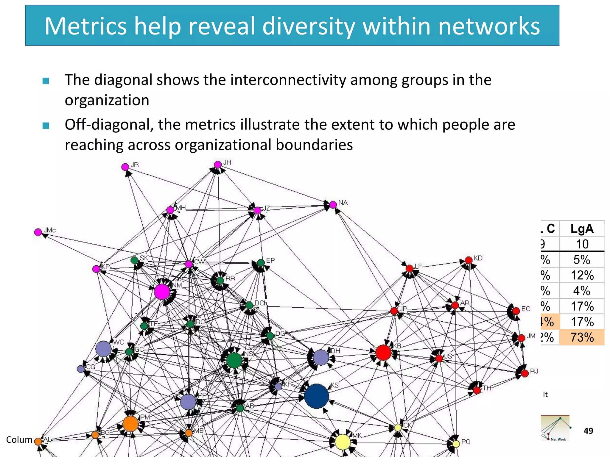 Columbia IKNS Residency April 2016
Metrics help reveal diversity within networks
SmA Ops PL A PL B PL C LgA
10 5 8 8 9 10
Small Accounts 72% 2% 11% 0% 2% 5%
Operations 4% 85% 10% 5% 7% 12%
Product Line A 8% 3% 77% 0% 1% 4%
Product Line B 0% 13% 2% 73% 0% 17%
Product Line C 2% 16% 1% 3% 54% 17%
Large Accounts 2% 18% 5% 16% 12% 73%
Density. Data provides the percentage of information-getting
relationships that exist out of the possible number that could exist. It
is not a goal to have 100%, but to target the junctures where
improved collaboration could have a business benefit.
 The diagonal shows the interconnectivity among groups in the
organization
 Off-diagonal, the metrics illustrate the extent to which people are
reaching across organizational boundaries
49
 
