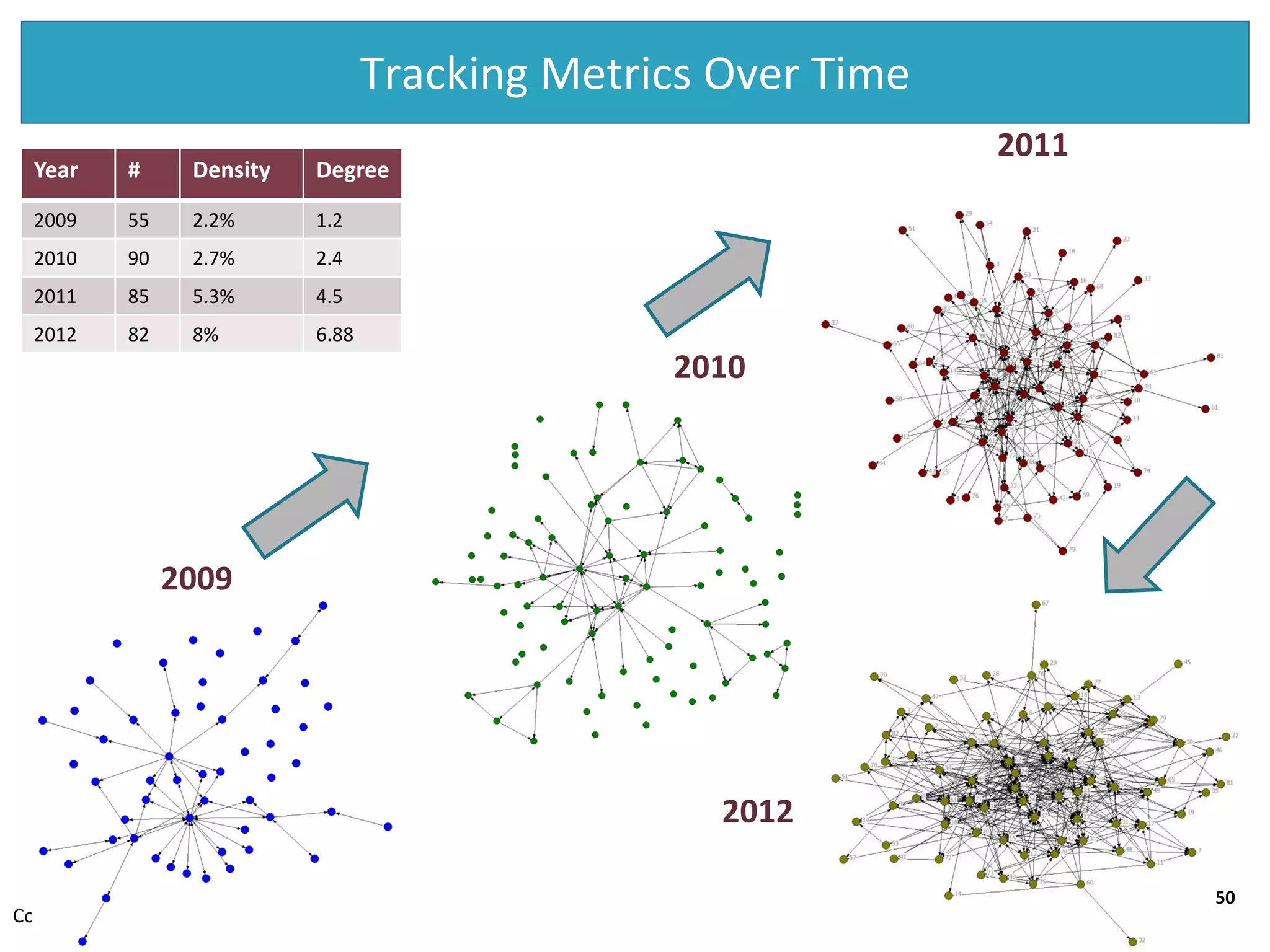 Columbia IKNS Residency April 2016
Tracking Metrics Over Time
50
2010
2011
Year # Density Degree
2009 55 2.2% 1.2
2010 90 2.7% 2.4
2011 85 5.3% 4.5
2012 82 8% 6.88
2009
2012
 