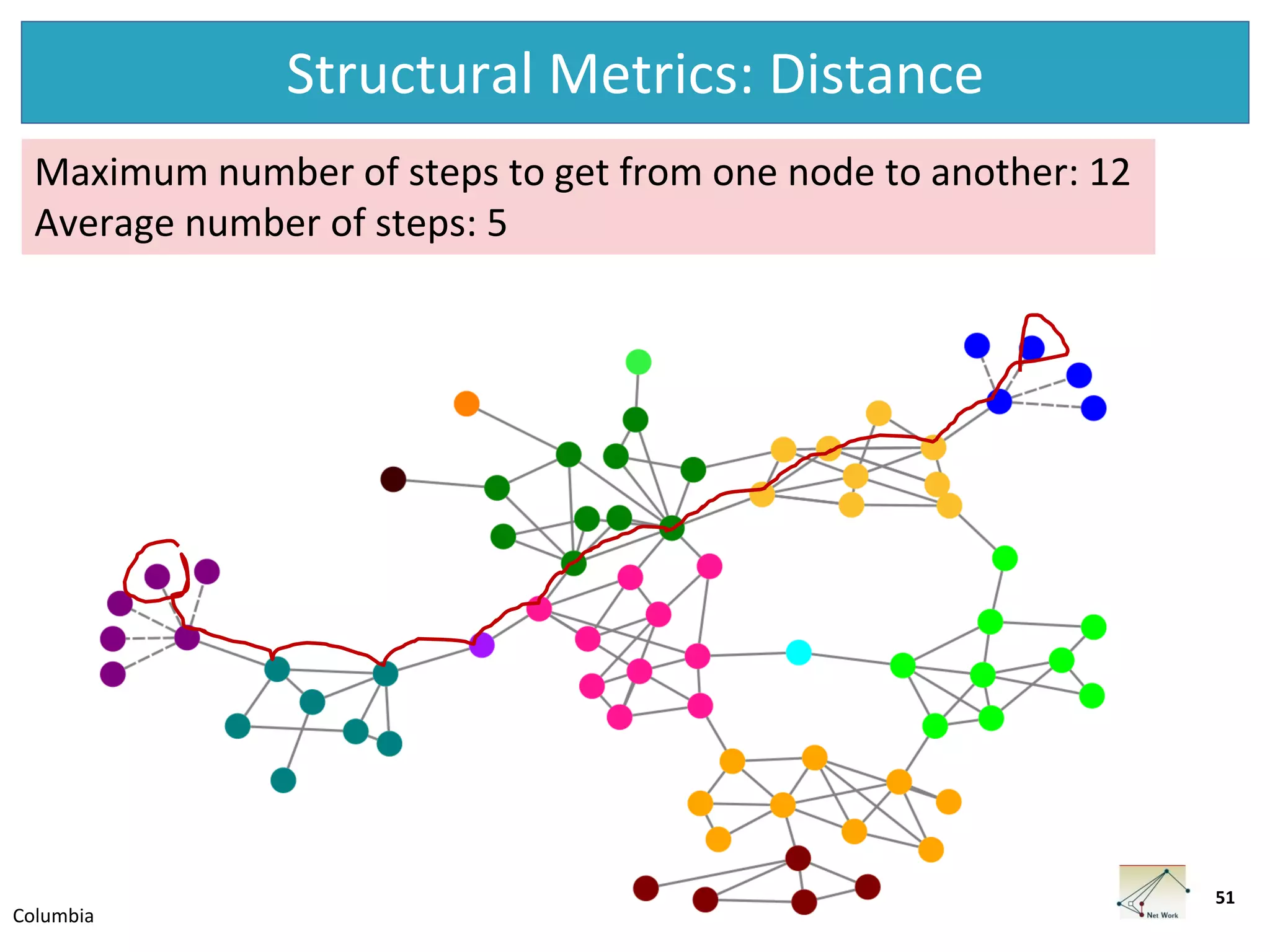 Columbia IKNS Residency April 2016
Structural Metrics: Distance
51
Maximum number of steps to get from one node to another: 12
Average number of steps: 5
 