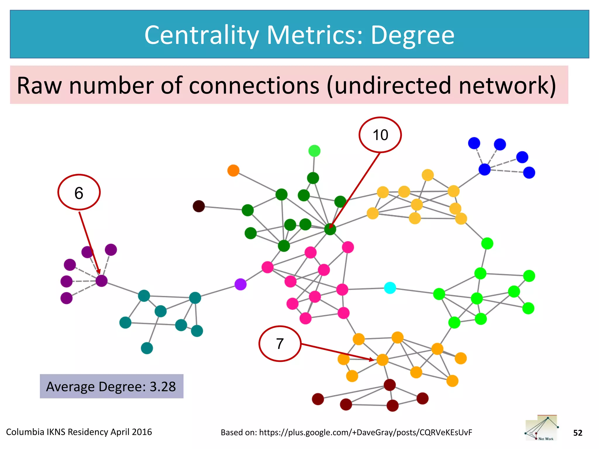 Columbia IKNS Residency April 2016
Centrality Metrics: Degree
52Based on: https://plus.google.com/+DaveGray/posts/CQRVeKEsUvF
Raw number of connections (undirected network)
6
7
10
Average Degree: 3.28
 