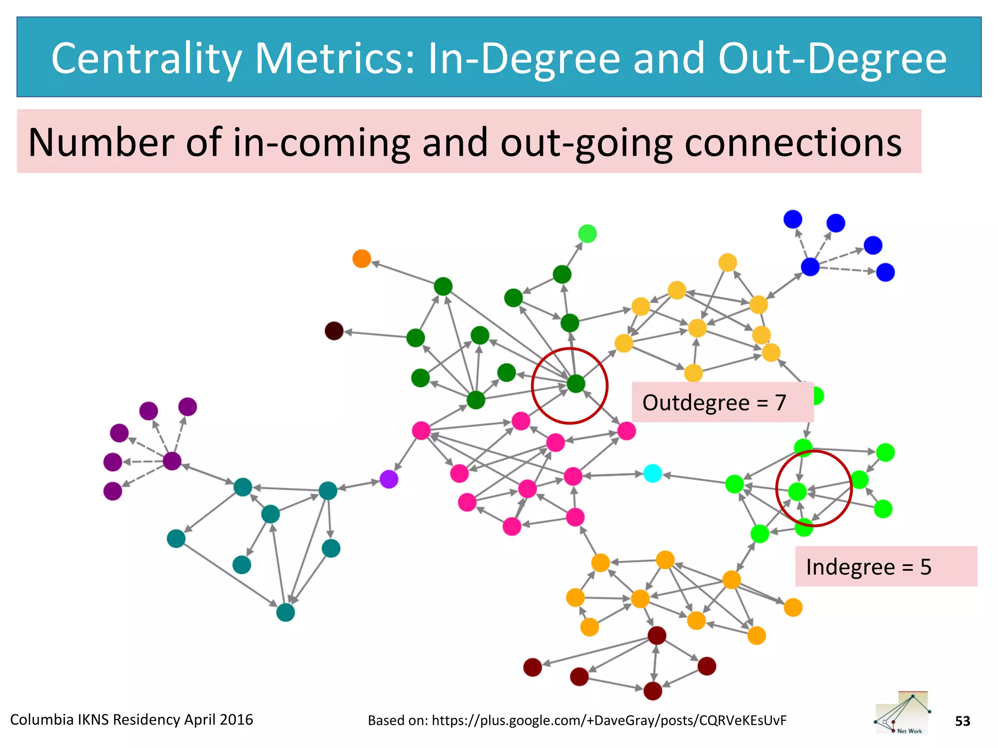 Columbia IKNS Residency April 2016
Centrality Metrics: In-Degree and Out-Degree
53Based on: https://plus.google.com/+DaveGray/posts/CQRVeKEsUvF
Number of in-coming and out-going connections
Outdegree = 7
Indegree = 5
 