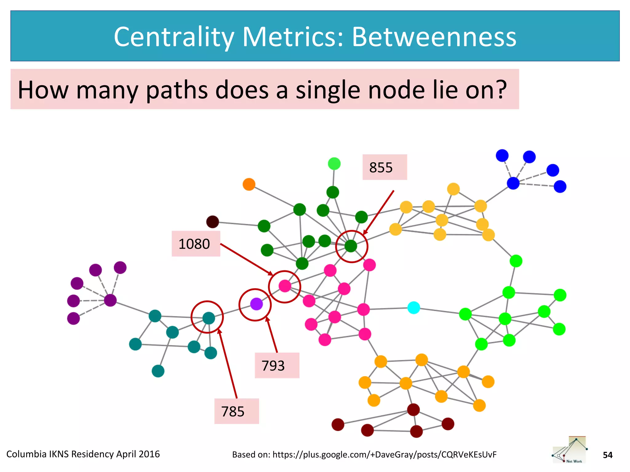 Columbia IKNS Residency April 2016
Centrality Metrics: Betweenness
54Based on: https://plus.google.com/+DaveGray/posts/CQRVeKEsUvF
How many paths does a single node lie on?
855
1080
785
793
 