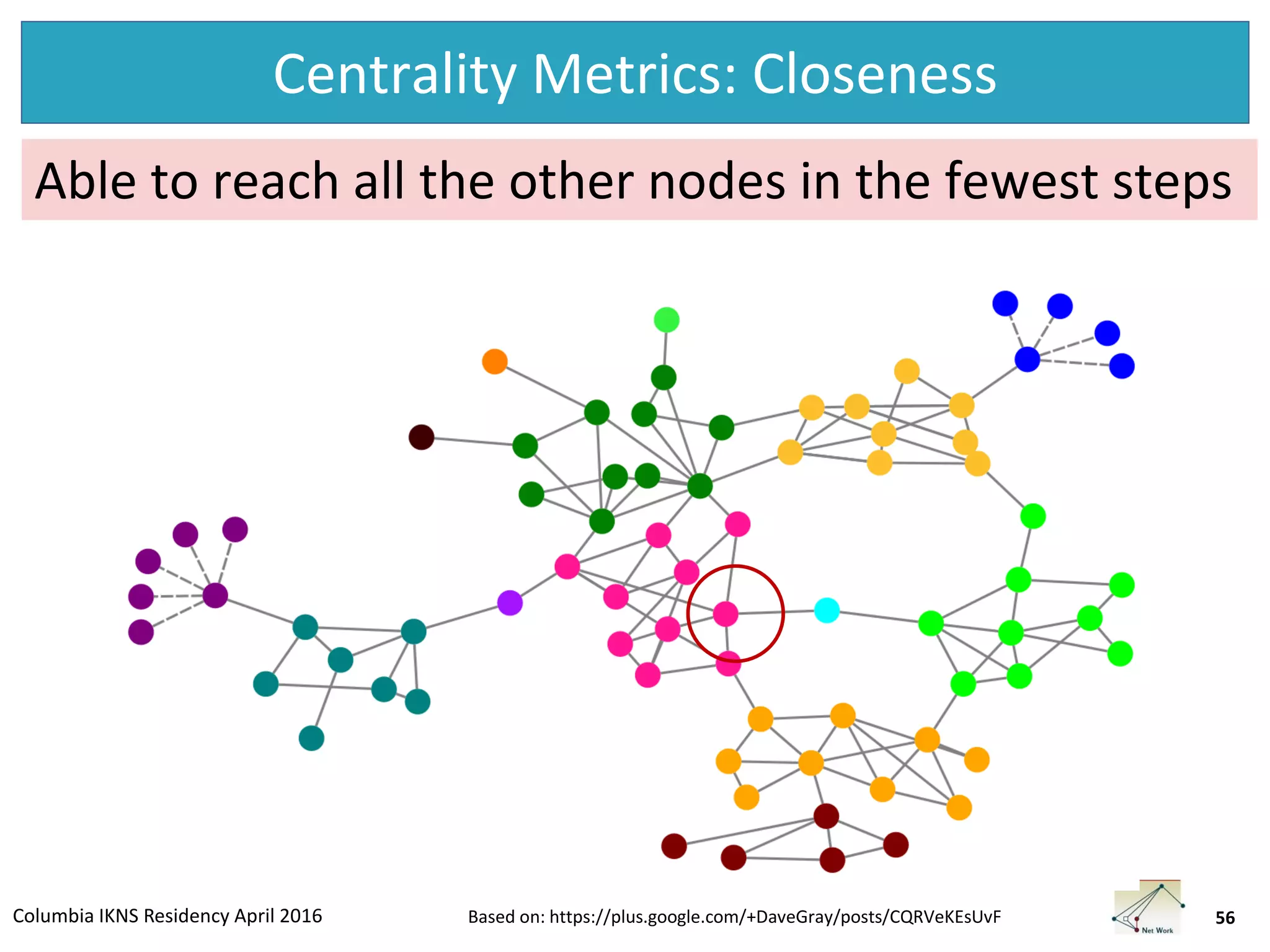 Columbia IKNS Residency April 2016
Centrality Metrics: Closeness
56Based on: https://plus.google.com/+DaveGray/posts/CQRVeKEsUvF
Able to reach all the other nodes in the fewest steps
 