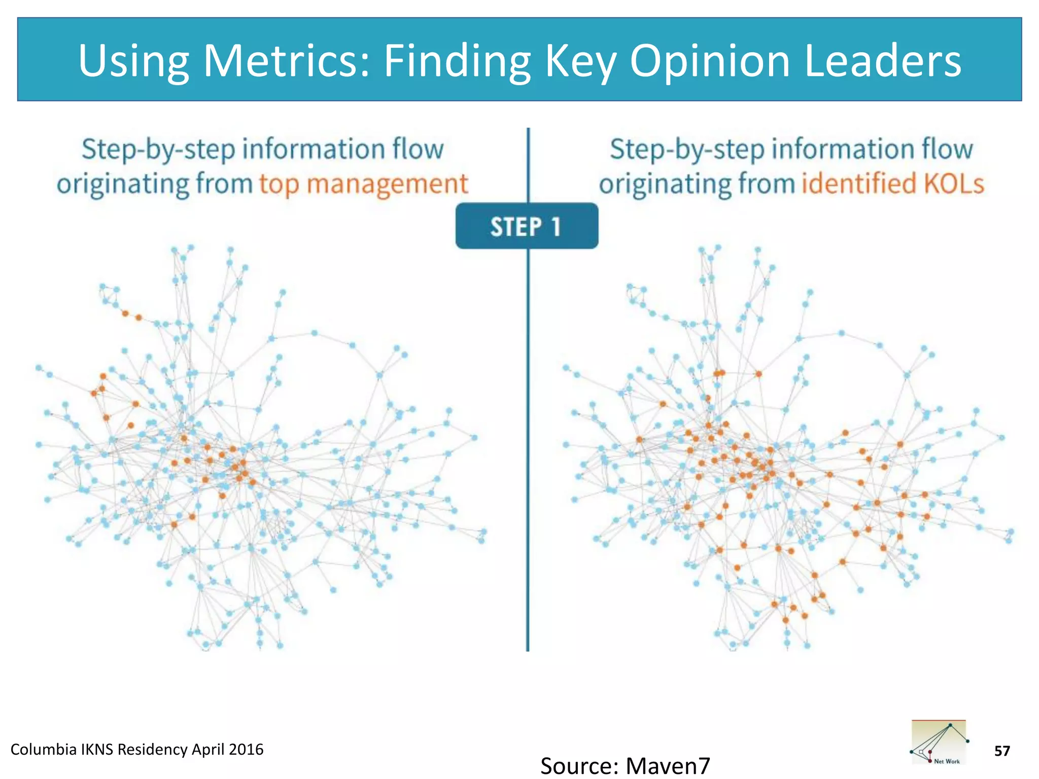 Columbia IKNS Residency April 2016
Using Metrics: Finding Key Opinion Leaders
57
Source: Maven7
 