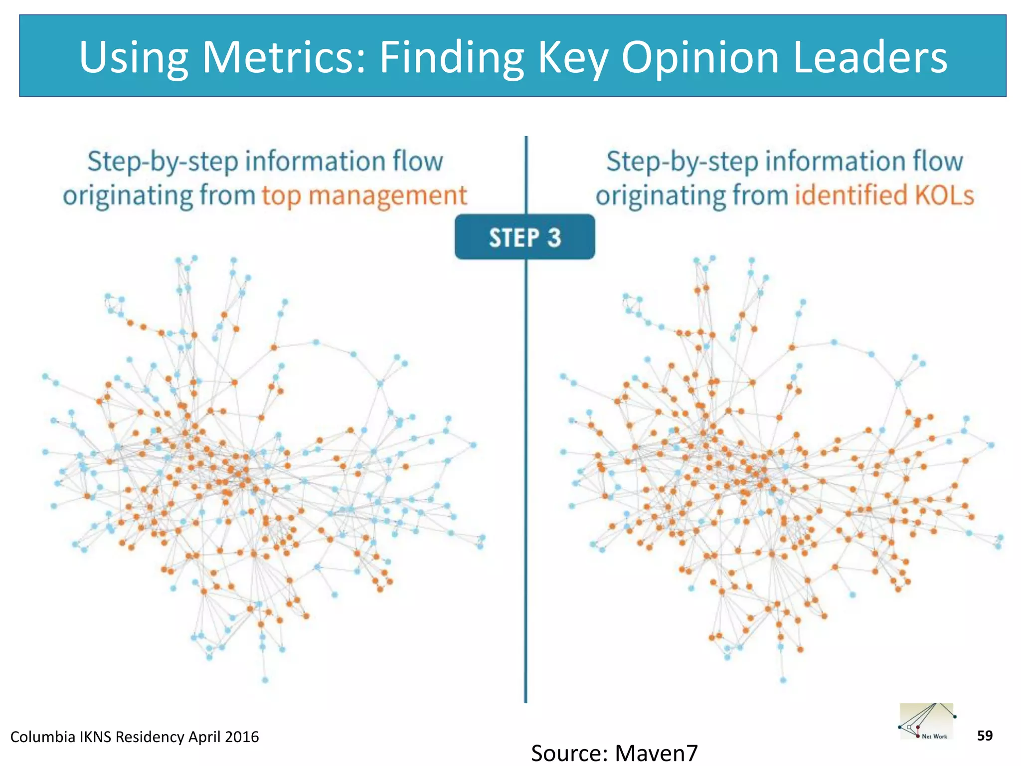 Columbia IKNS Residency April 2016
Using Metrics: Finding Key Opinion Leaders
59
Dunbar’s number: 150
• Strong ties:
– Close, frequent
– Reciprocal
– May be embedded in a
strong “local network”
• Weak ties
– Infrequent interaction
– Likely embedded in other
(diverse) networks
– Accessible as needed
Source: Maven7
 