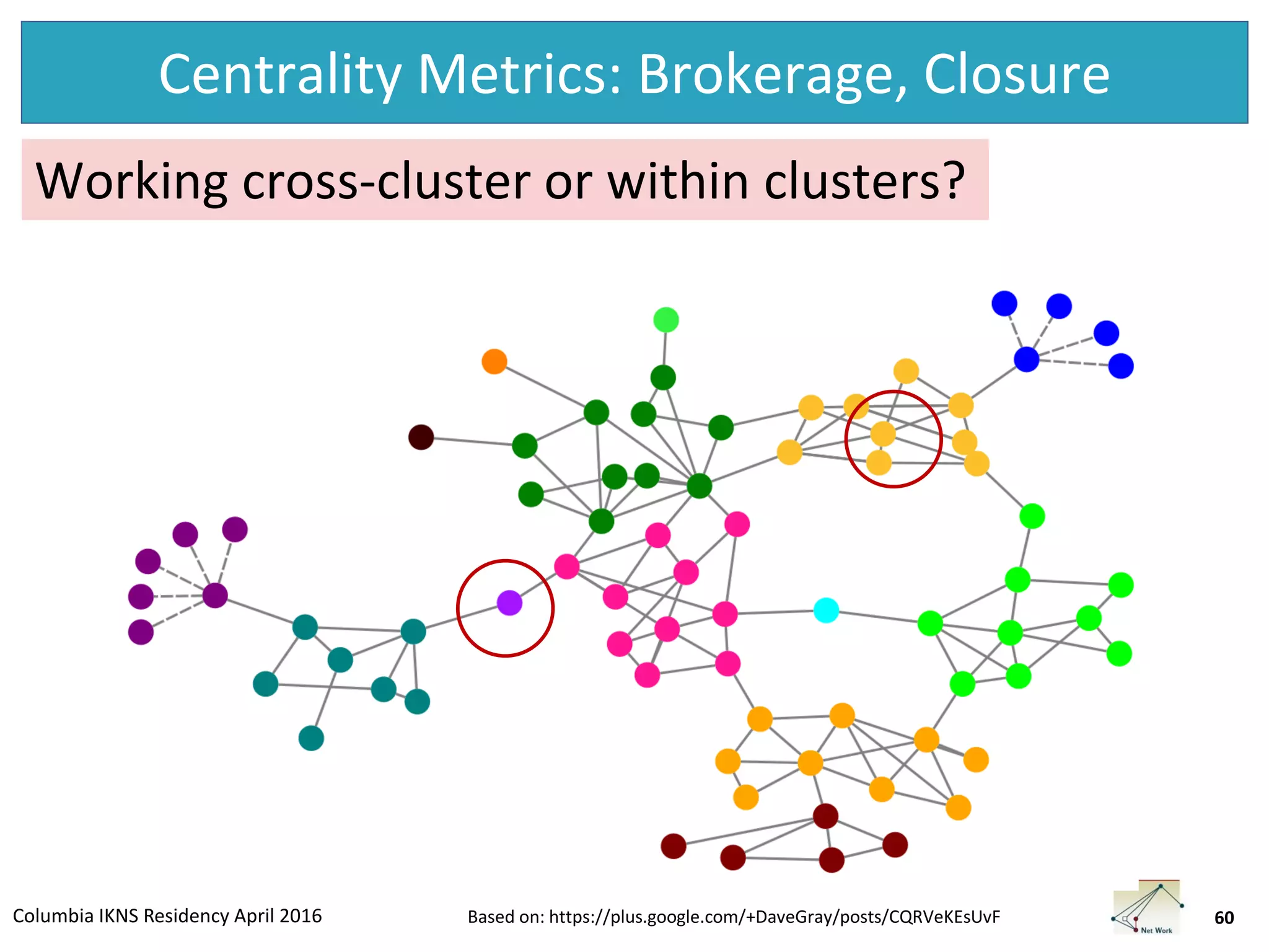 Columbia IKNS Residency April 2016
Centrality Metrics: Brokerage, Closure
60Based on: https://plus.google.com/+DaveGray/posts/CQRVeKEsUvF
Working cross-cluster or within clusters?
 