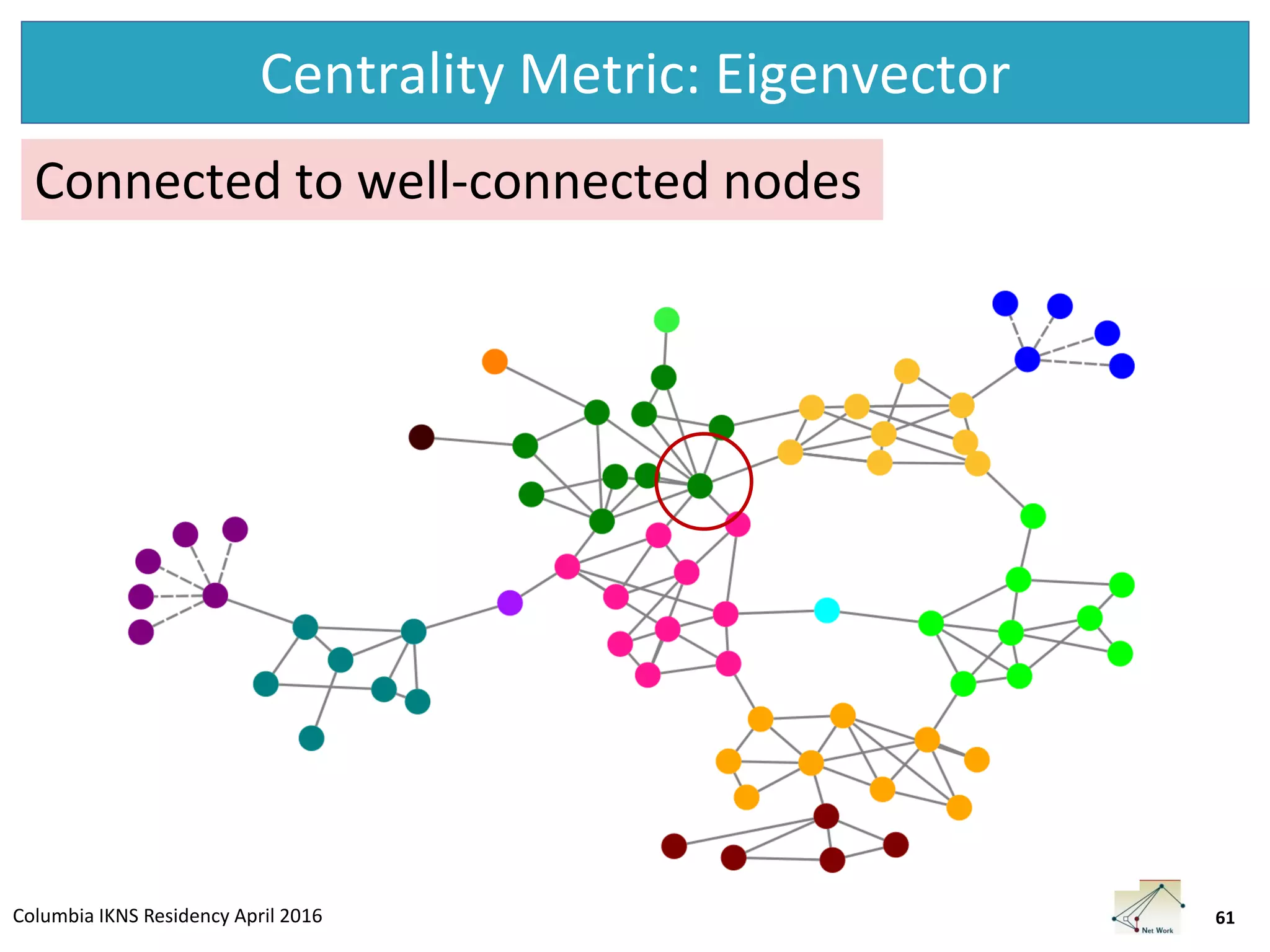 Columbia IKNS Residency April 2016
Centrality Metric: Eigenvector
61
Connected to well-connected nodes
 