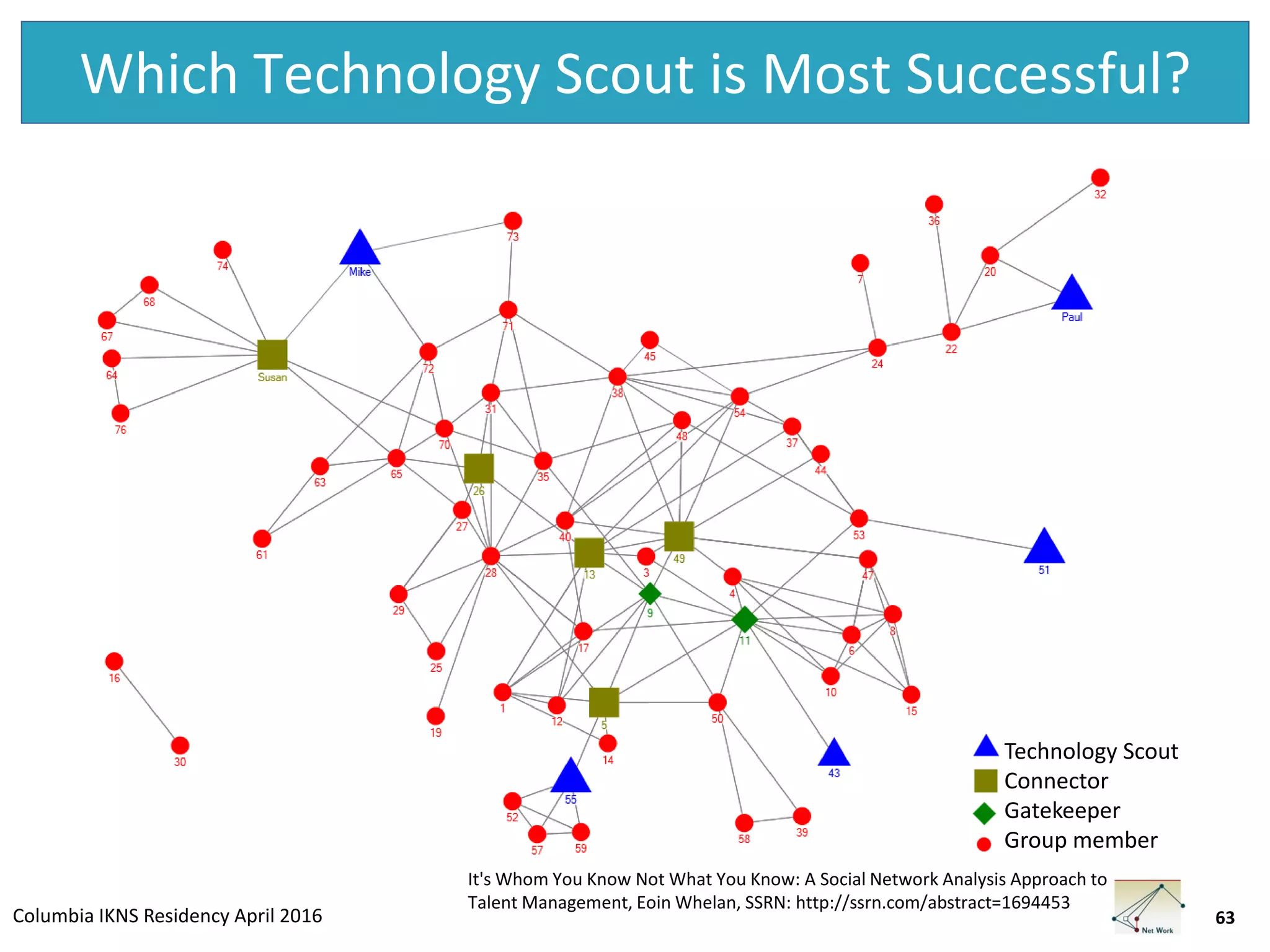 Columbia IKNS Residency April 2016
Which Technology Scout is Most Successful?
63
It's Whom You Know Not What You Know: A Social Network Analysis Approach to
Talent Management, Eoin Whelan, SSRN: http://ssrn.com/abstract=1694453
Technology Scout
Connector
Gatekeeper
Group member
 