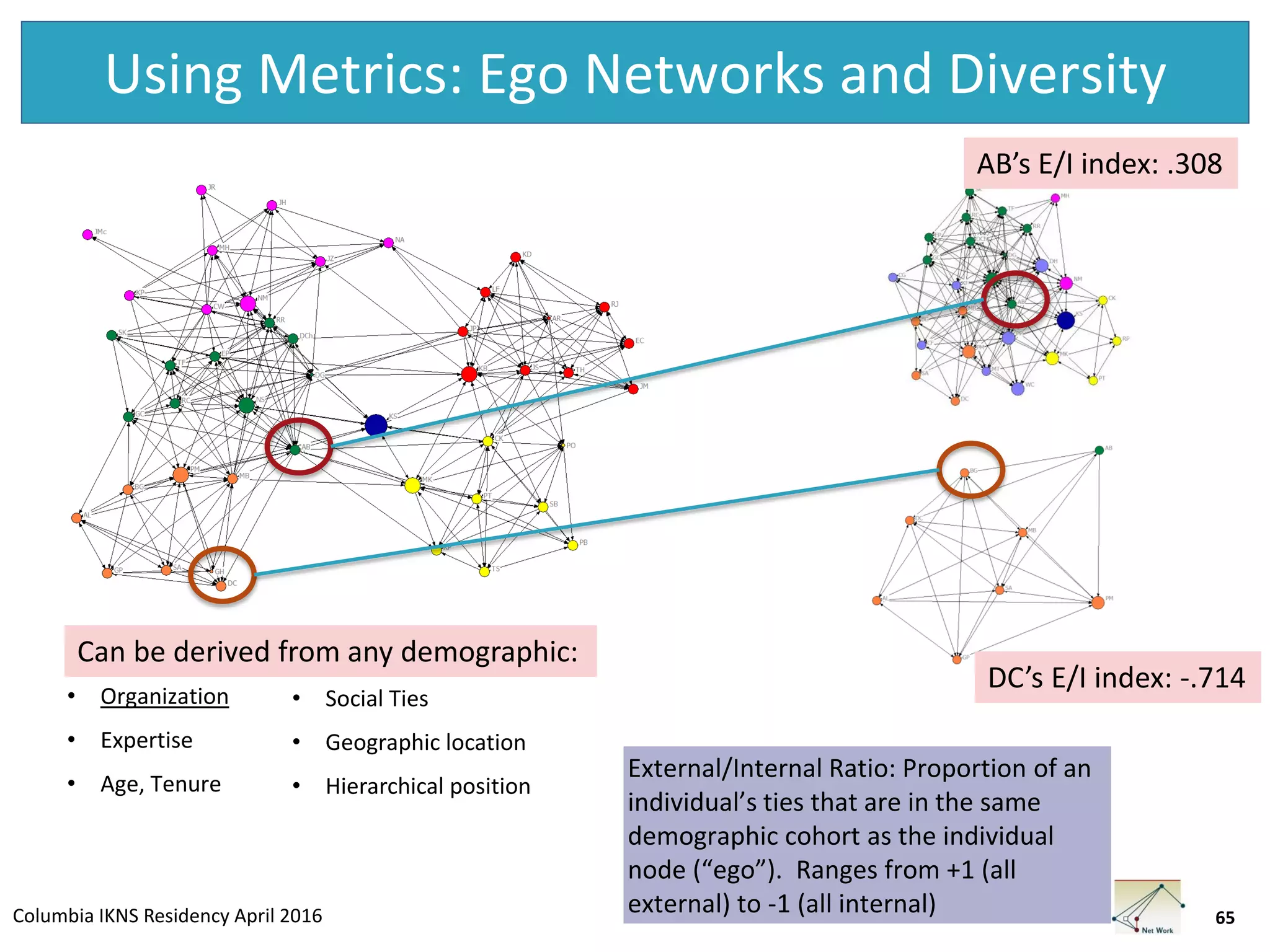 Columbia IKNS Residency April 2016
Using Metrics: Ego Networks and Diversity
• Organization
• Expertise
• Age, Tenure
65
External/Internal Ratio: Proportion of an
individual’s ties that are in the same
demographic cohort as the individual
node (“ego”). Ranges from +1 (all
external) to -1 (all internal)
AB’s E/I index: .308
DC’s E/I index: -.714
Can be derived from any demographic:
• Social Ties
• Geographic location
• Hierarchical position
 
