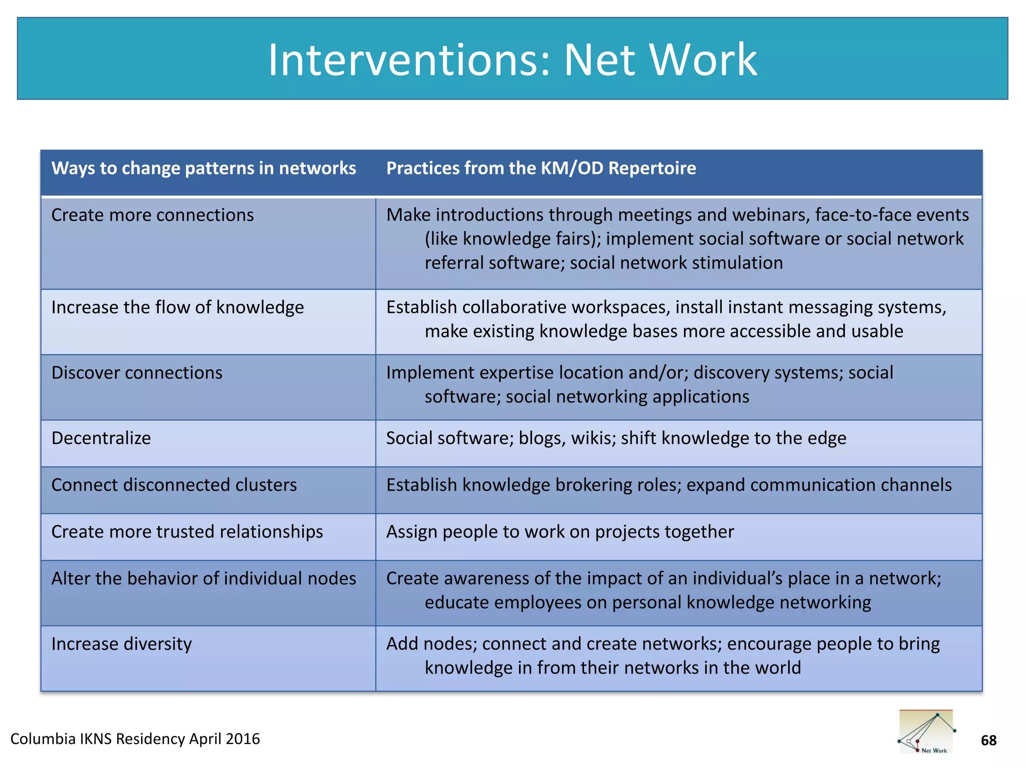 Columbia IKNS Residency April 2016
Interventions: Net Work
Ways to change patterns in networks Practices from the KM/OD Repertoire
Create more connections Make introductions through meetings and webinars, face-to-face events
(like knowledge fairs); implement social software or social network
referral software; social network stimulation
Increase the flow of knowledge Establish collaborative workspaces, install instant messaging systems,
make existing knowledge bases more accessible and usable
Discover connections Implement expertise location and/or; discovery systems; social
software; social networking applications
Decentralize Social software; blogs, wikis; shift knowledge to the edge
Connect disconnected clusters Establish knowledge brokering roles; expand communication channels
Create more trusted relationships Assign people to work on projects together
Alter the behavior of individual nodes Create awareness of the impact of an individual’s place in a network;
educate employees on personal knowledge networking
Increase diversity Add nodes; connect and create networks; encourage people to bring
knowledge in from their networks in the world
68
 