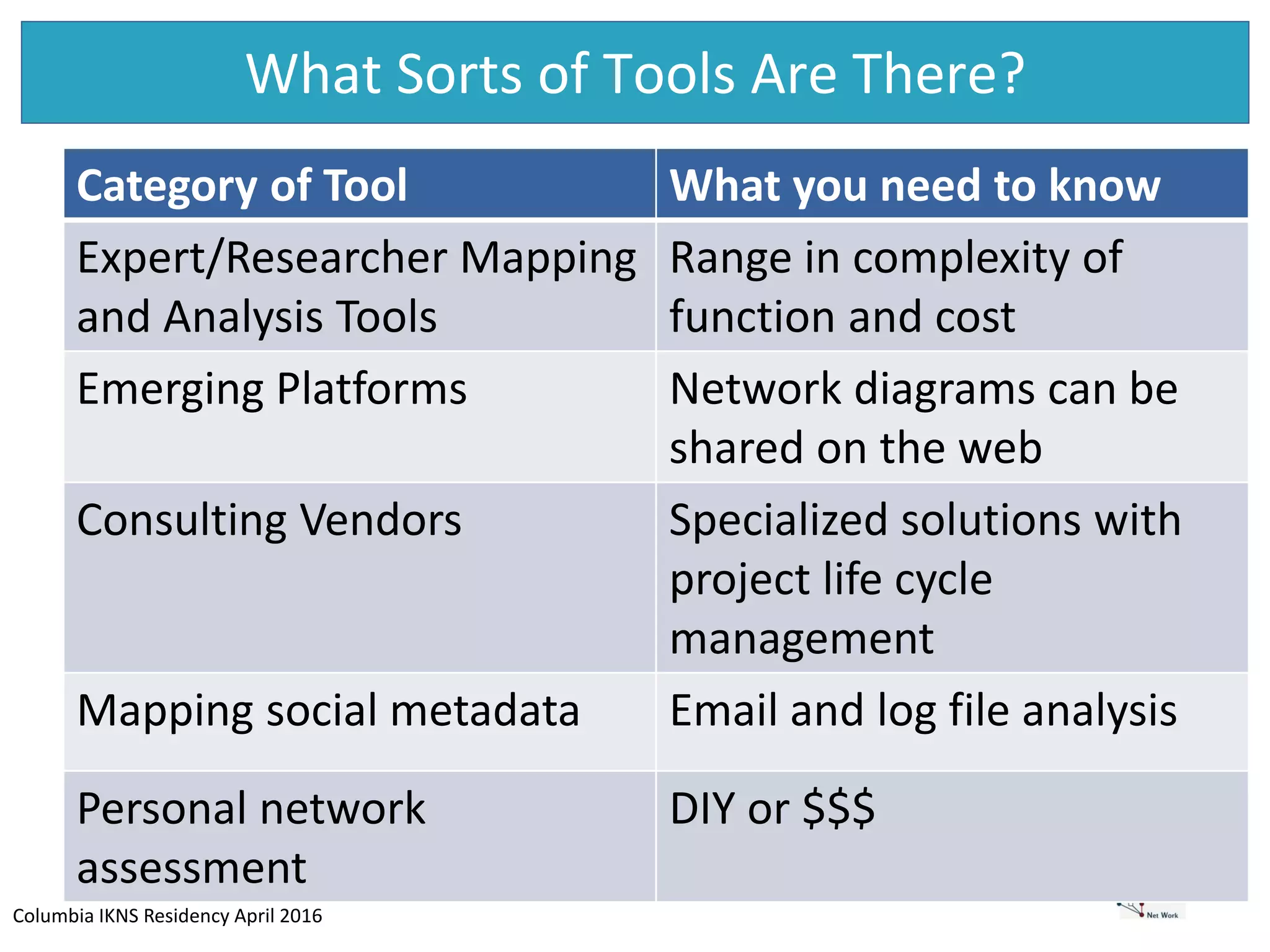 Columbia IKNS Residency April 2016
What Sorts of Tools Are There?
Category of Tool What you need to know
Expert/Researcher Mapping
and Analysis Tools
Range in complexity of
function and cost
Emerging Platforms Network diagrams can be
shared on the web
Consulting Vendors Specialized solutions with
project life cycle
management
Mapping social metadata Email and log file analysis
Personal network
assessment
DIY or $$$
 