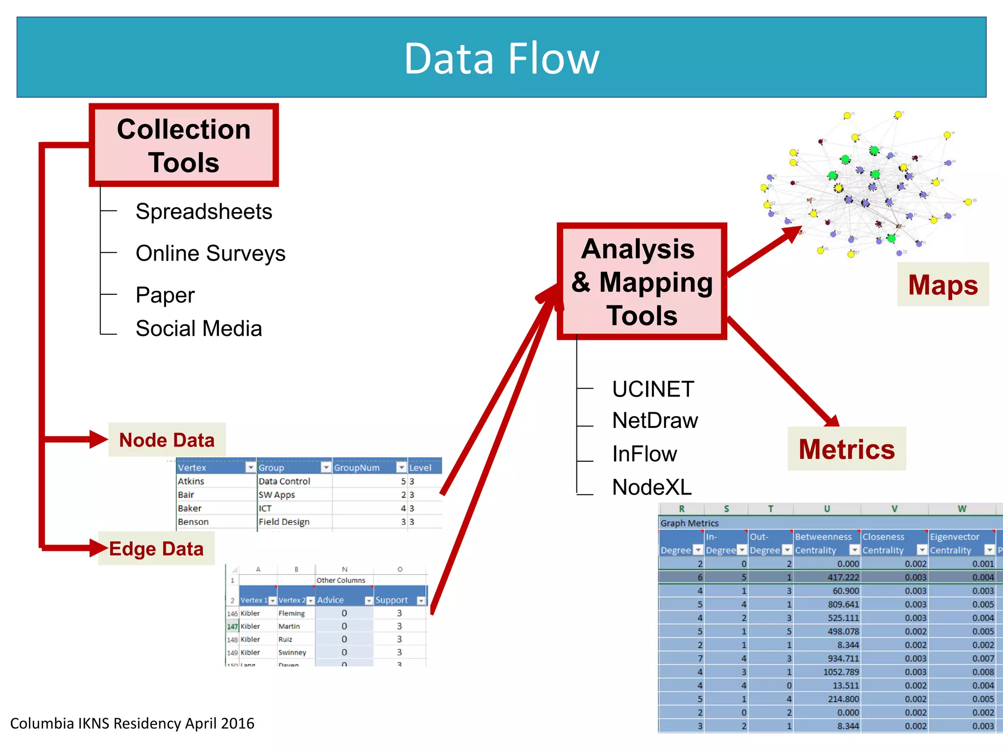 Columbia IKNS Residency April 2016
Data Flow
Analysis
& Mapping
Tools
Maps
Metrics
Edge Data
UCINET
NetDraw
InFlow
NodeXL
Collection
Tools
Spreadsheets
Online Surveys
Paper
Node Data
Social Media
 