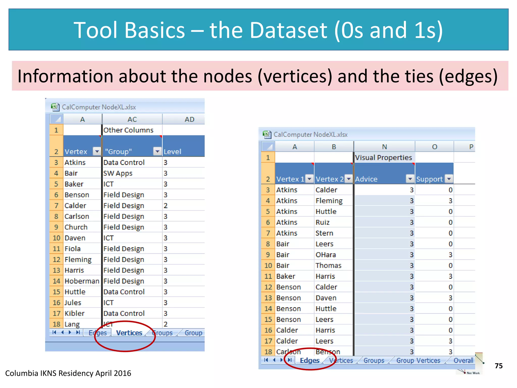 Columbia IKNS Residency April 2016
Tool Basics – the Dataset (0s and 1s)
75
Information about the nodes (vertices) and the ties (edges)
 