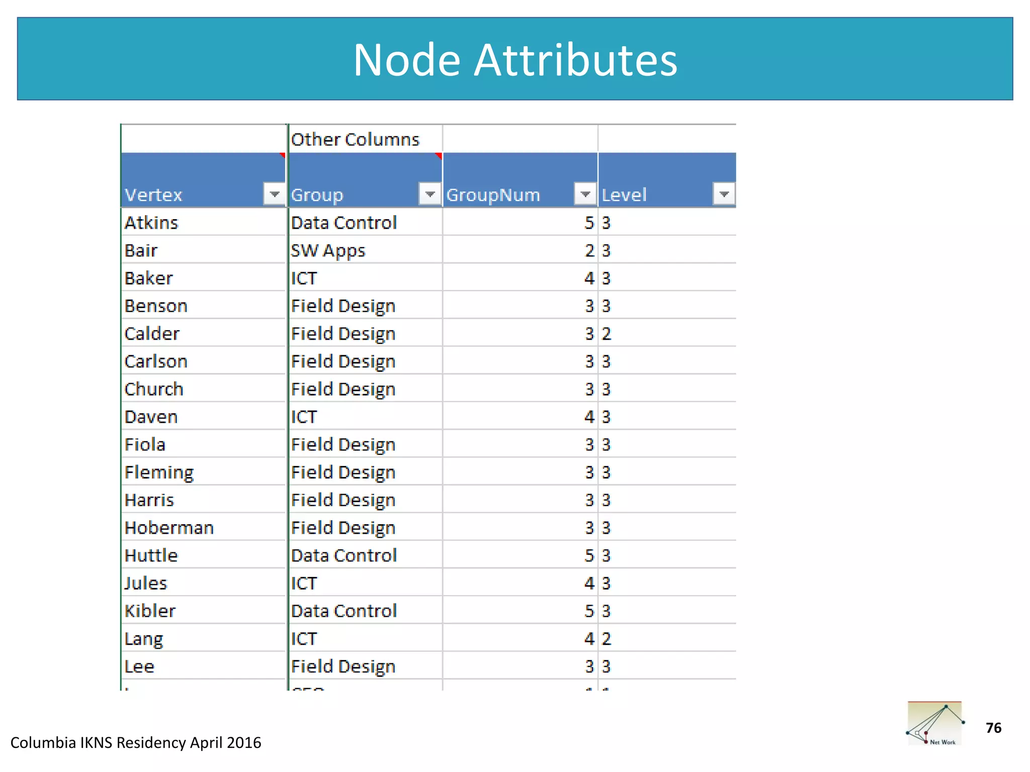 Columbia IKNS Residency April 2016
Node Attributes
76
 