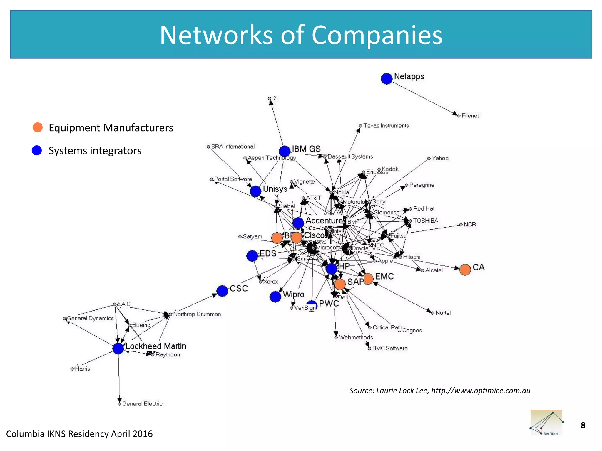 Columbia IKNS Residency April 2016
Networks of Companies
8
Source: Laurie Lock Lee, http://www.optimice.com.au
Equipment Manufacturers
Systems integrators
 