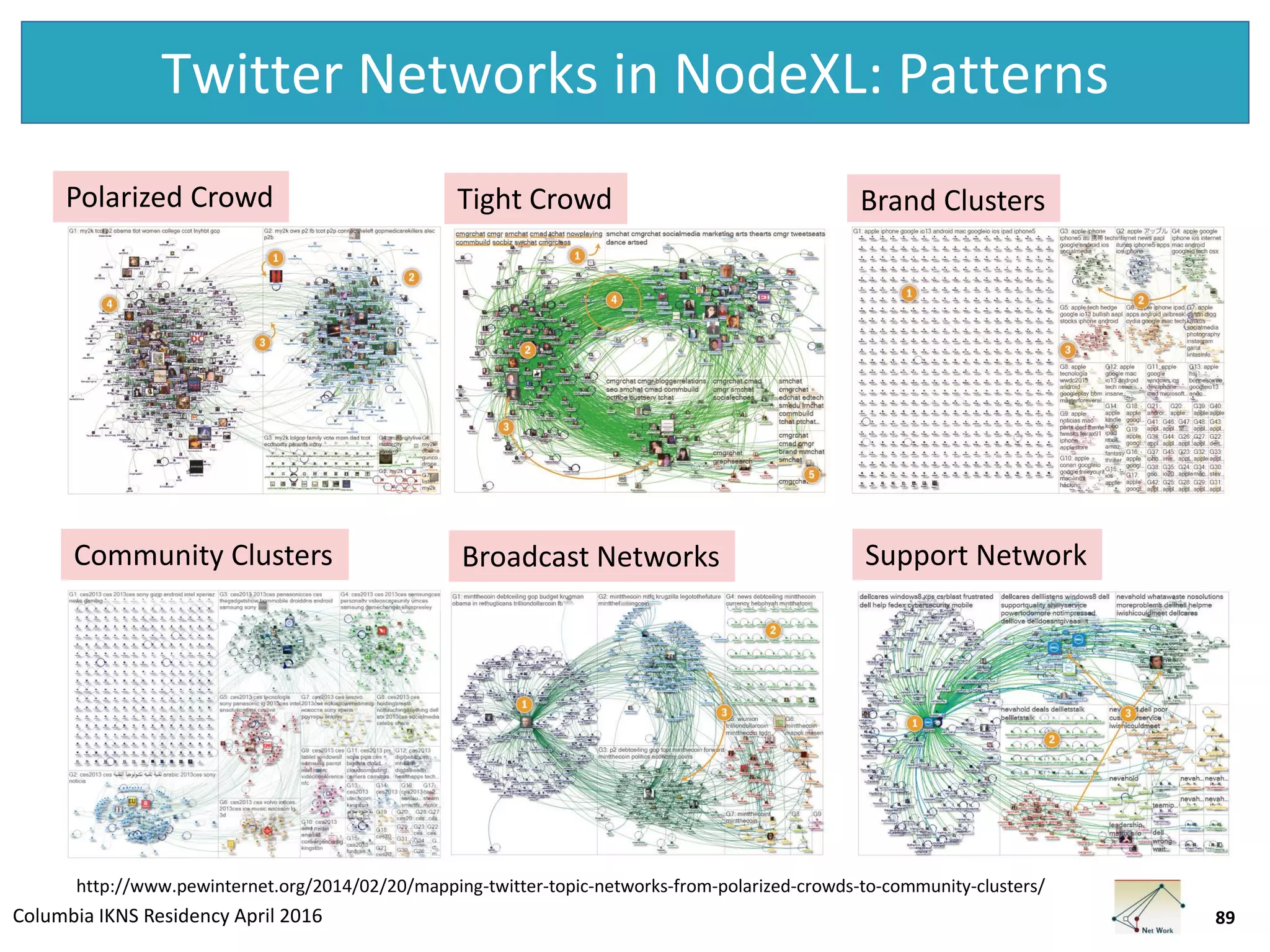 Columbia IKNS Residency April 2016
Twitter Networks in NodeXL: Patterns
89
Polarized Crowd Tight Crowd Brand Clusters
Community Clusters Broadcast Networks Support Network
http://www.pewinternet.org/2014/02/20/mapping-twitter-topic-networks-from-polarized-crowds-to-community-clusters/
 