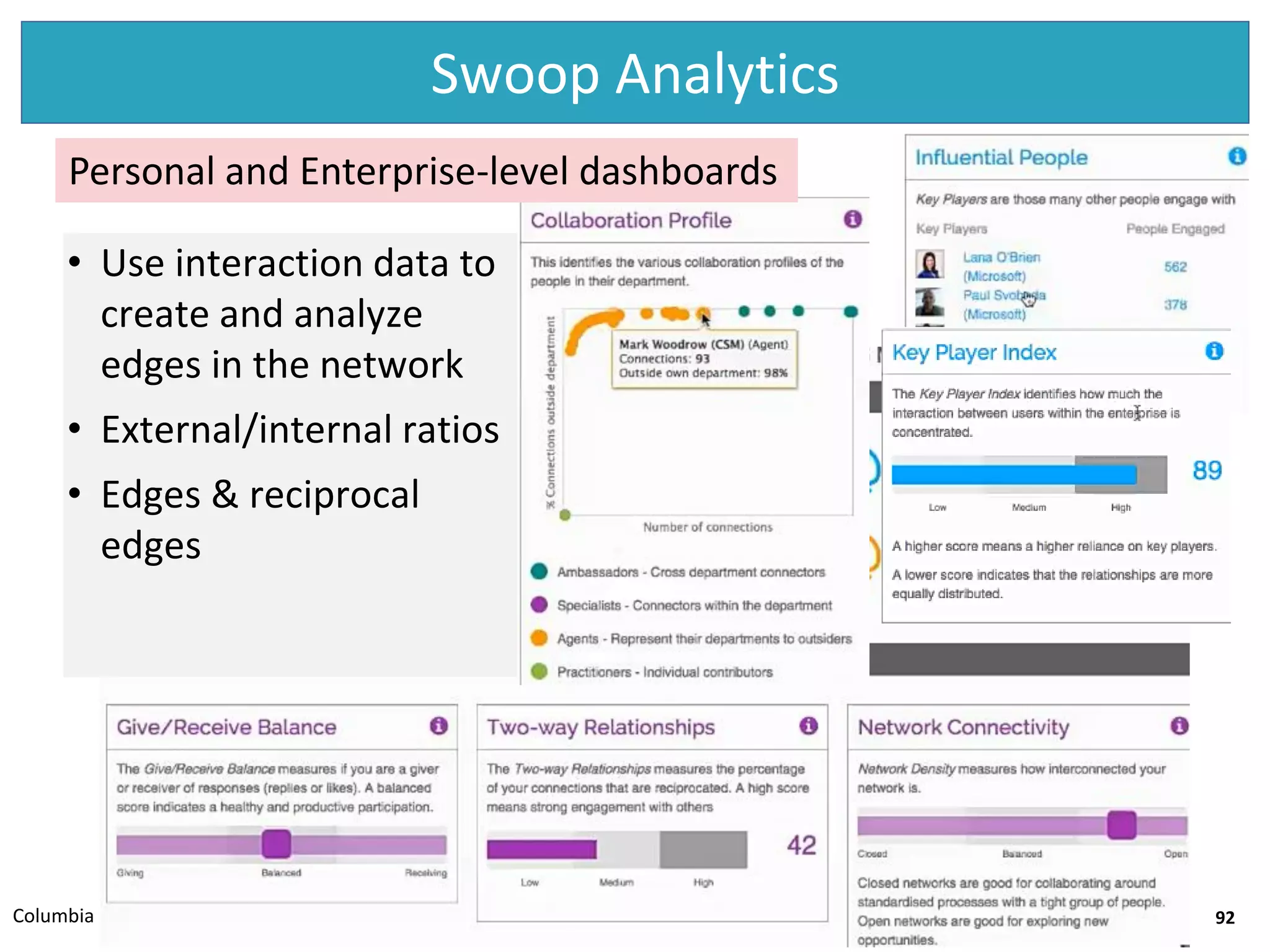 Columbia IKNS Residency April 2016
Swoop Analytics
• Use interaction data to
create and analyze
edges in the network
• External/internal ratios
• Edges & reciprocal
edges
92
Personal and Enterprise-level dashboards
 
