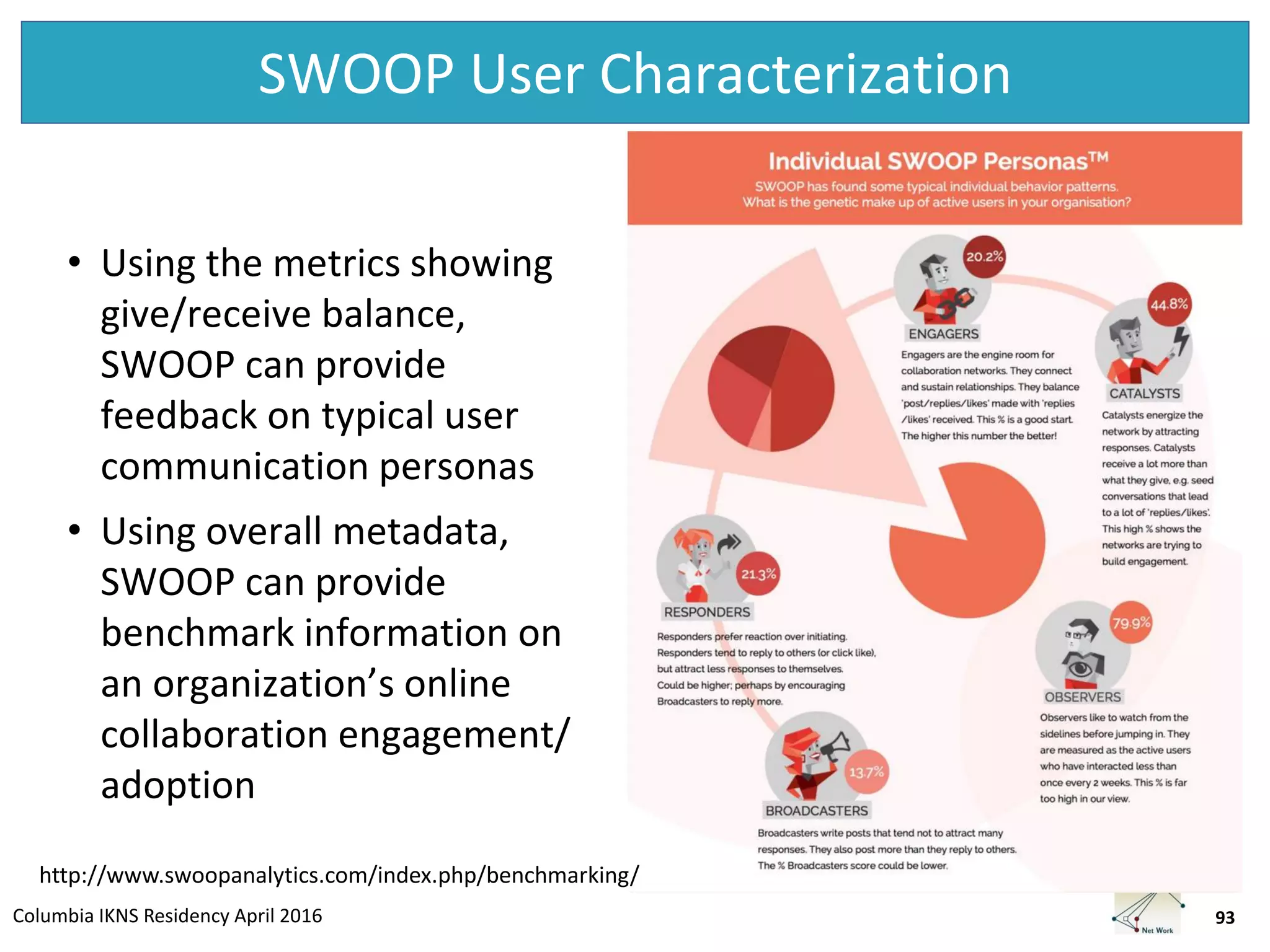 Columbia IKNS Residency April 2016
SWOOP User Characterization
• Using the metrics showing
give/receive balance,
SWOOP can provide
feedback on typical user
communication personas
• Using overall metadata,
SWOOP can provide
benchmark information on
an organization’s online
collaboration engagement/
adoption
93
http://www.swoopanalytics.com/index.php/benchmarking/
 