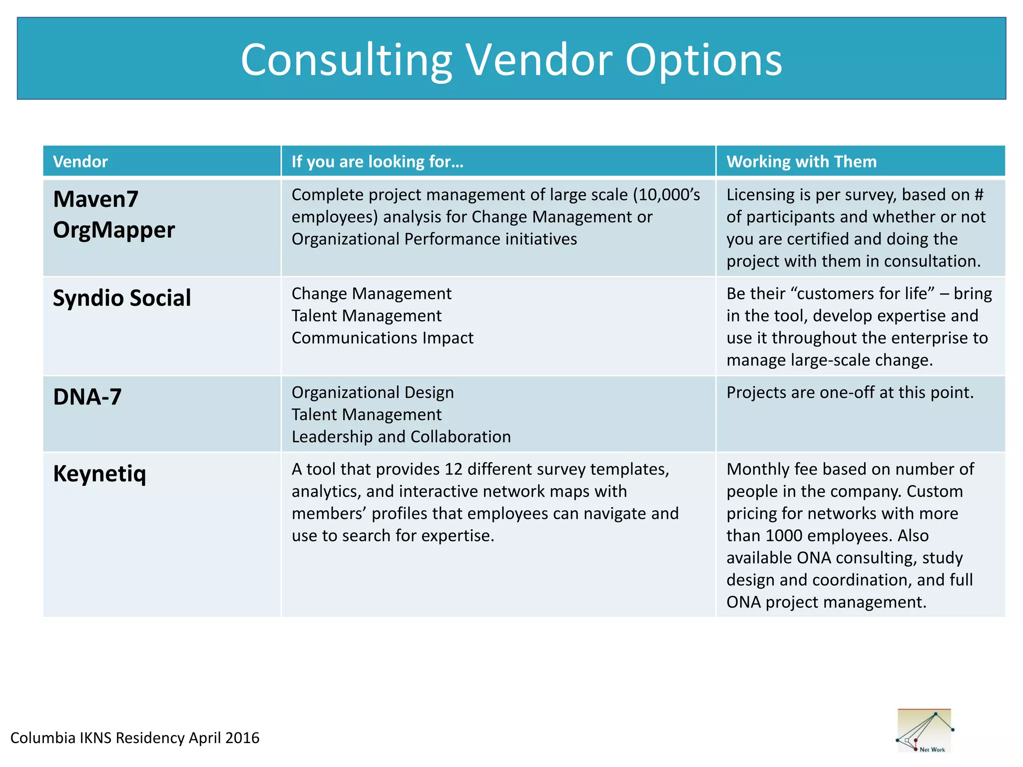Columbia IKNS Residency April 2016
Consulting Vendor Options
Vendor If you are looking for… Working with Them
Maven7
OrgMapper
Complete project management of large scale (10,000’s
employees) analysis for Change Management or
Organizational Performance initiatives
Licensing is per survey, based on #
of participants and whether or not
you are certified and doing the
project with them in consultation.
Syndio Social Change Management
Talent Management
Communications Impact
Be their “customers for life” – bring
in the tool, develop expertise and
use it throughout the enterprise to
manage large-scale change.
DNA-7 Organizational Design
Talent Management
Leadership and Collaboration
Projects are one-off at this point.
Keynetiq A tool that provides 12 different survey templates,
analytics, and interactive network maps with
members’ profiles that employees can navigate and
use to search for expertise.
Monthly fee based on number of
people in the company. Custom
pricing for networks with more
than 1000 employees. Also
available ONA consulting, study
design and coordination, and full
ONA project management.
 