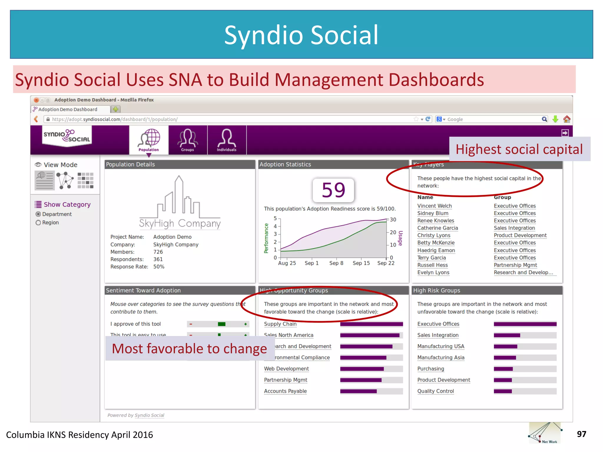 Columbia IKNS Residency April 2016
Syndio Social
97
Syndio Social Uses SNA to Build Management Dashboards
97
Highest social capital
Most favorable to change
 