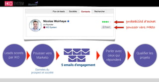 Leads scorés
par IKO
Pousser vers
Marketo
5 emails d’engagement
Données du
prospect et société
Parler avec
ceux qui
répondent
Qualiﬁer les
projets
probabilité d’achat
pousser vers Mkto
 