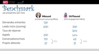 Demandes entrantes
Leads mûrs (scoring)
Taux de réponse
Appels
Conversations/mois
Projets détectés
Benchmarkpar prospecteur par mois
130
650
-
250
110
32
INbound
(contenus+nurturing Mkto)
OUTbound
(IKO+engagement Mkto)
-
250
50%
zéro
63
31
30% 50%
 